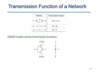 31
Transmission Function of a Network
CMOS inverter and its transmission functions:
Tab = x + y
a
x
Network
y
a
b
Transmission function
x y b
x
a b Tab = x
Tab = xy
x
1 (Vdd)
x f
x
0 (Vss)
f
1
0
 