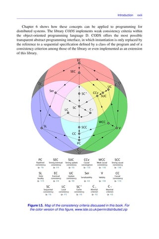 Introduction xxiii
Chapter 6 shows how these concepts can be applied to programming for
distributed systems. The library CODS implements weak consistency criteria within
the object-oriented programming language D. CODS offers the most possible
transparent abstract programming interface, in which instantiation is only replaced by
the reference to a sequential speciﬁcation deﬁned by a class of the program and of a
consistency criterion among those of the library or even implemented as an extension
of this library.
SCC
CC
PC
C⊥
V
WCC
CCv
SUC
UC
C⊥
EC
SEC
Ser
C⊥
SL
SC 
SC
LC C
PC
Pipelined
consistency
(p. 74)
SEC
Strong eventual
consistency
(p. 67)
SUC
Strong update
consistency
(p. 92)
CCv
Causal
convergence
(p. 132)
WCC
Weak causal
consistency
(p. 130)
SCC
Strong causal
consistency
(p. 138)
SL
State
locality
(p. 147)
EC
Eventual
consistency
(p. 65)
UC
Update
consistency
(p. 90)
Ser
Serializability
(p. 63)
V
Validity
(p. 146)
CC
Causal
consistency
(p. 135)
SC
Sequential
consistency
(p. 55)
LC
Local
consistency
(p. 47)
SC 
Cache
consistency
(p. 43)
C⊥
Minimal
criterion
(p. 42)
C
Maximal
criterion
(p. 42)
Figure I.5. Map of the consistency criteria discussed in this book. For
the color version of this ﬁgure, www.iste.co.uk/perrin/distributed.zip
 