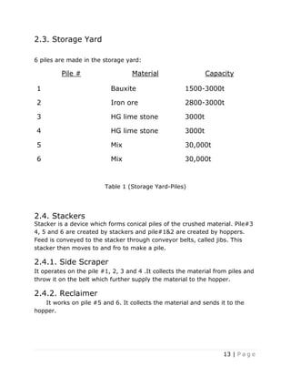 13 | P a g e
2.3. Storage Yard
6 piles are made in the storage yard:
Pile # Material Capacity
1 Bauxite 1500-3000t
2 Iron ore 2800-3000t
3 HG lime stone 3000t
4 HG lime stone 3000t
5 Mix 30,000t
6 Mix 30,000t
Table 1 (Storage Yard-Piles)
2.4. Stackers
Stacker is a device which forms conical piles of the crushed material. Pile#3
4, 5 and 6 are created by stackers and pile#1&2 are created by hoppers.
Feed is conveyed to the stacker through conveyor belts, called jibs. This
stacker then moves to and fro to make a pile.
2.4.1. Side Scraper
It operates on the pile #1, 2, 3 and 4 .It collects the material from piles and
throw it on the belt which further supply the material to the hopper.
2.4.2. Reclaimer
It works on pile #5 and 6. It collects the material and sends it to the
hopper.
 
