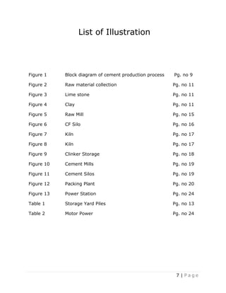 7 | P a g e
List of Illustration
Figure 1 Block diagram of cement production process Pg. no 9
Figure 2 Raw material collection Pg. no 11
Figure 3 Lime stone Pg. no 11
Figure 4 Clay Pg. no 11
Figure 5 Raw Mill Pg. no 15
Figure 6 CF Silo Pg. no 16
Figure 7 Kiln Pg. no 17
Figure 8 Kiln Pg. no 17
Figure 9 Clinker Storage Pg. no 18
Figure 10 Cement Mills Pg. no 19
Figure 11 Cement Silos Pg. no 19
Figure 12 Packing Plant Pg. no 20
Figure 13 Power Station Pg. no 24
Table 1 Storage Yard Piles Pg. no 13
Table 2 Motor Power Pg. no 24
 