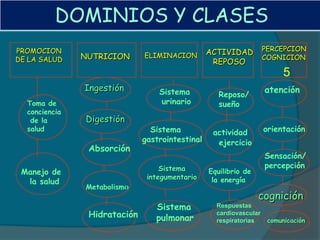DOMINIOS Y CLASES
PROMOCION                                        ACTIVIDAD          PERCEPCION
               NUTRICION      ELIMINACION                           COGNICION
DE LA SALUD                                       REPOSO
                                                                          5
               Ingestión          Sistema                           atención
                                                    Reposo/
  Toma de                         urinario          sueño
  conciencia
   de la       Digestión
  salud                         Sistema           actividad         orientación
                              gastrointestinal     ejercicio
                Absorción
                                                                    Sensación/
                                   Sistema                          percepción
 Manejo de                                       Equilibrio de
                               integumentario     la energía
  la salud
               Metabolismo
                                                                 cognición
                                 Sistema           Respuestas
                Hidratación      pulmonar
                                                   cardiovascular
                                                   respiratorias     comunicación
 