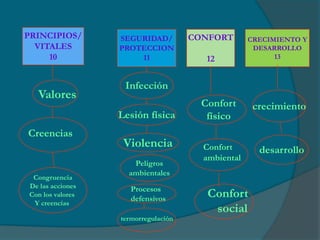 PRINCIPIOS/       SEGURIDAD/         CONFORT       CRECIMIENTO Y
  VITALES         PROTECCION                        DESARROLLO
     10               11                12               13



                   Infección
  Valores
                                       Confort      crecimiento
                  Lesión física         físico
Creencias
                   Violencia           Confort       desarrollo
                                       ambiental
                     Peligros
                    ambientales
 Congruencia
De las acciones      Procesos
Con los valores
                     defensivos         Confort
 Y creencias
                                         social
                  termorregulación
 