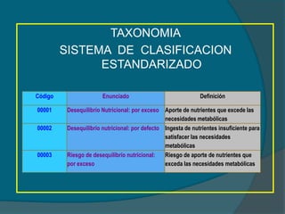 TAXONOMIA
         SISTEMA DE CLASIFICACION
               ESTANDARIZADO

Código                  Enunciado                              Definición

00001     Desequilibrio Nutricional: por exceso Aporte de nutrientes que excede las
                                                 necesidades metabólicas
00002     Desequilibrio nutricional: por defecto Ingesta de nutrientes insuficiente para
                                                 satisfacer las necesidades
                                                 metabólicas
00003     Riesgo de desequilibrio nutricional:   Riesgo de aporte de nutrientes que
          por exceso                             exceda las necesidades metabólicas
 
