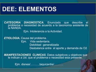 DEE: ELEMENTOS
CATEGORIA DIAGNOSTICA. Enunciado que describe el
  problema o necesidad de acuerdo a la taxonomía existente de
  la NANDA.
             Ejm. Intolerancia a la Actividad.

ETIOLOGIA. Causa del problema.
           Ejm. Vida sedentaria.
                 Debilidad generalizada
                 Desbalance entre el aporte y demanda de O2

MANIFESTACIONES CLINICAS. Datos subjetivos u objetivos que
  le indican a Ud. que el problema o necesidad esta presente.

        Ejm. disnea/………,taquicardia/……….
 
