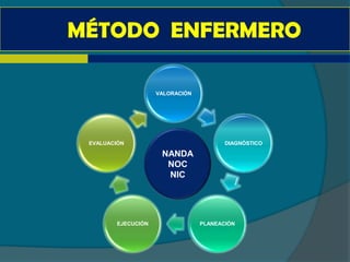 MÉTODO ENFERMERO

                     VALORACIÓN




 EVALUACIÓN                              DIAGNÓSTICO

                      NANDA
                       NOC
                       NIC




         EJECUCIÓN                PLANEACIÓN
 