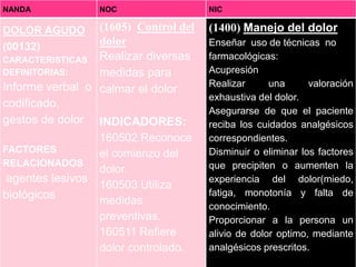 NANDA             NOC                 NIC

DOLOR AGUDO      (1605) Control del   (1400) Manejo del dolor
(00132)          dolor                Enseñar uso de técnicas no
CARACTERISTICAS Realizar diversas     farmacológicas:
DEFINITORIAS:    medidas para         Acupresión
Informe verbal o calmar el dolor      Realizar      una      valoración
                                      exhaustiva del dolor.
codificado,
                                      Asegurarse de que el paciente
gestos de dolor INDICADORES:          reciba los cuidados analgésicos
                  160502 Reconoce     correspondientes.
FACTORES          el comienzo del     Disminuir o eliminar los factores
RELACIONADOS                          que precipiten o aumenten la
                  dolor.
agentes lesivos                       experiencia del dolor(miedo,
                  160503 Utiliza
biológicos                            fatiga, monotonía y falta de
                  medidas             conocimiento.
                  preventivas.        Proporcionar a la persona un
                  160511 Refiere      alivio de dolor optimo, mediante
                  dolor controlado.   analgésicos prescritos.
 