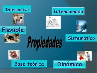 Interactivo        Intencionado


Flexible
                         Sistemático




     Base teórica    Dinámico
 