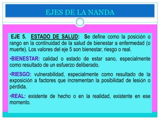 EJES DE LA NANDA


 EJE 5. ESTADO DE SALUD: Se define como la posición o
rango en la continuidad de la salud de bienestar a enfermedad (o
muerte). Los valores del eje 5 son bienestar, riesgo o real.
•BIENESTAR: calidad o estado de estar sano, especialmente
como resultado de un esfuerzo deliberado.
•RIESGO: vulnerabilidad, especialmente como resultado de la
exposición a factores que incrementan la posibilidad de lesión o
pérdida.
•REAL: existente de hecho o en la realidad, existente en ese
momento.
 