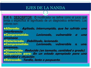 EJES DE LA NANDA

EJE 6. DESCRIPTOR: O modificador se define como el juicio que
limita o especifica el significado de un diagnóstico enfermero. Los
valores son:
•Alterado: Agitado, interrumpido, que ha sufrido una
interferencia.
•Comprometido:              Lesionado, vulnerable a una
amenaza.
•Deteriorado: Debilitado, lesionado.
•Comprometido:              Lesionado, vulnerable a una
amenaza.
•Disminuido: Reducido (en tamaño, cantidad o grado)
•Disposición para: En un estado apropiado para una
actividad o situación.
•Retrasado: Tardío, lento o pospuesto.
 