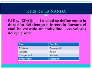 EJES DE LA NANDA

 EJE 5. EDAD:    La edad se define como la
 duración del tiempo o intervalo durante el
 cual ha existido un individuo. Los valores
 del eje 4 son:


      feto             Escolar
      Neonato          Adolescente
      lactante         Adulto
      Niño pequeño     Anciano
      preescolar       Anciano
 