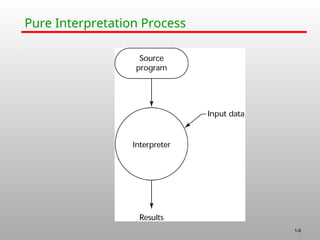 1-9
Pure Interpretation Process
 