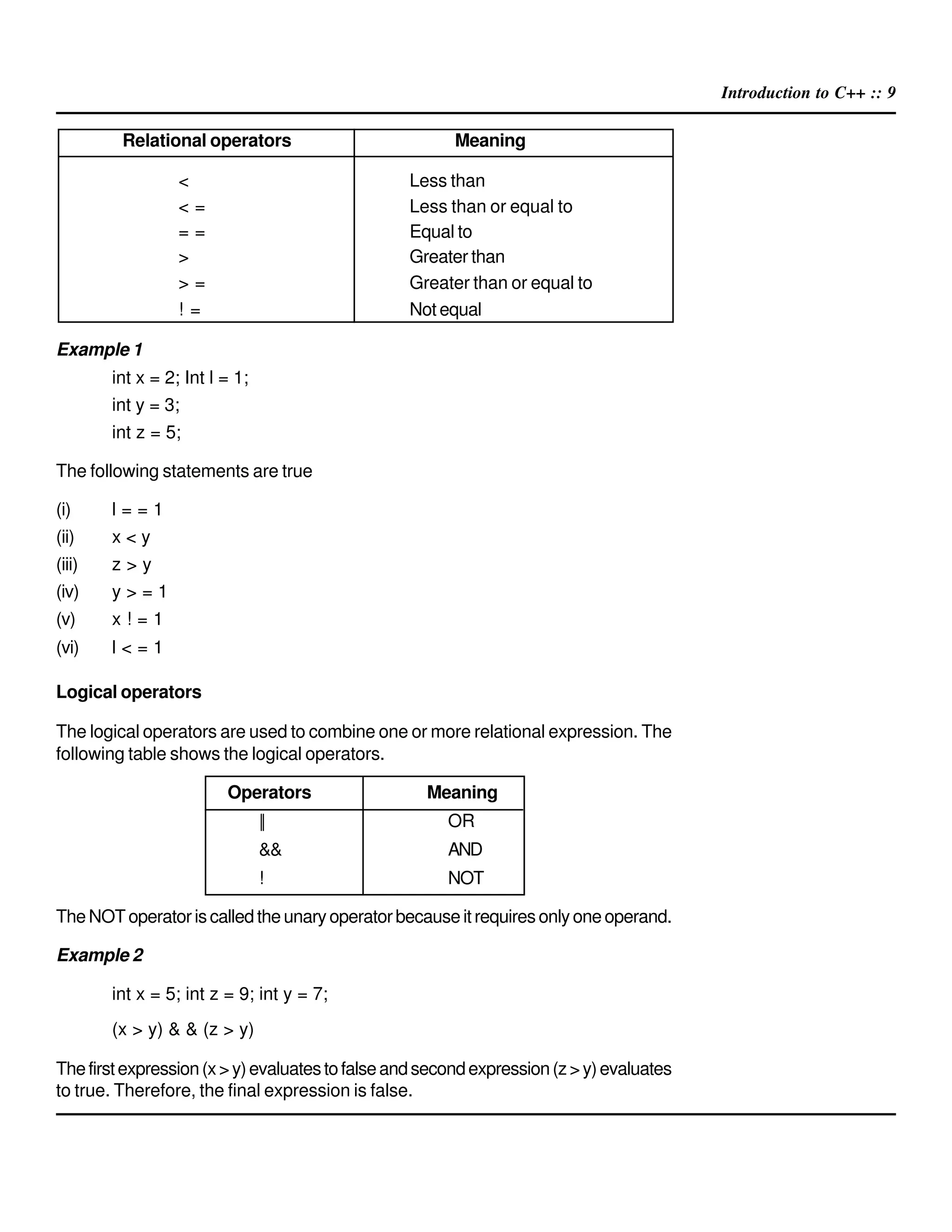 Introduction to C++ :: 9
Relational operators Meaning
< Less than
< = Less than or equal to
= = Equal to
> Greater than
> = Greater than or equal to
! = Not equal
Example 1
int x = 2; Int l = 1;
int y = 3;
int z = 5;
The following statements are true
(i) l = = 1
(ii) x < y
(iii) z > y
(iv) y > = 1
(v) x ! = 1
(vi) l < = 1
Logical operators
The logical operators are used to combine one or more relational expression. The
following table shows the logical operators.
Operators Meaning
|| OR
&& AND
! NOT
TheNOToperatoriscalledtheunaryoperatorbecauseitrequiresonlyoneoperand.
Example 2
int x = 5; int z = 9; int y = 7;
(x > y) & & (z > y)
Thefirstexpression(x>y)evaluatestofalseandsecondexpression(z>y)evaluates
to true. Therefore, the final expression is false.
 