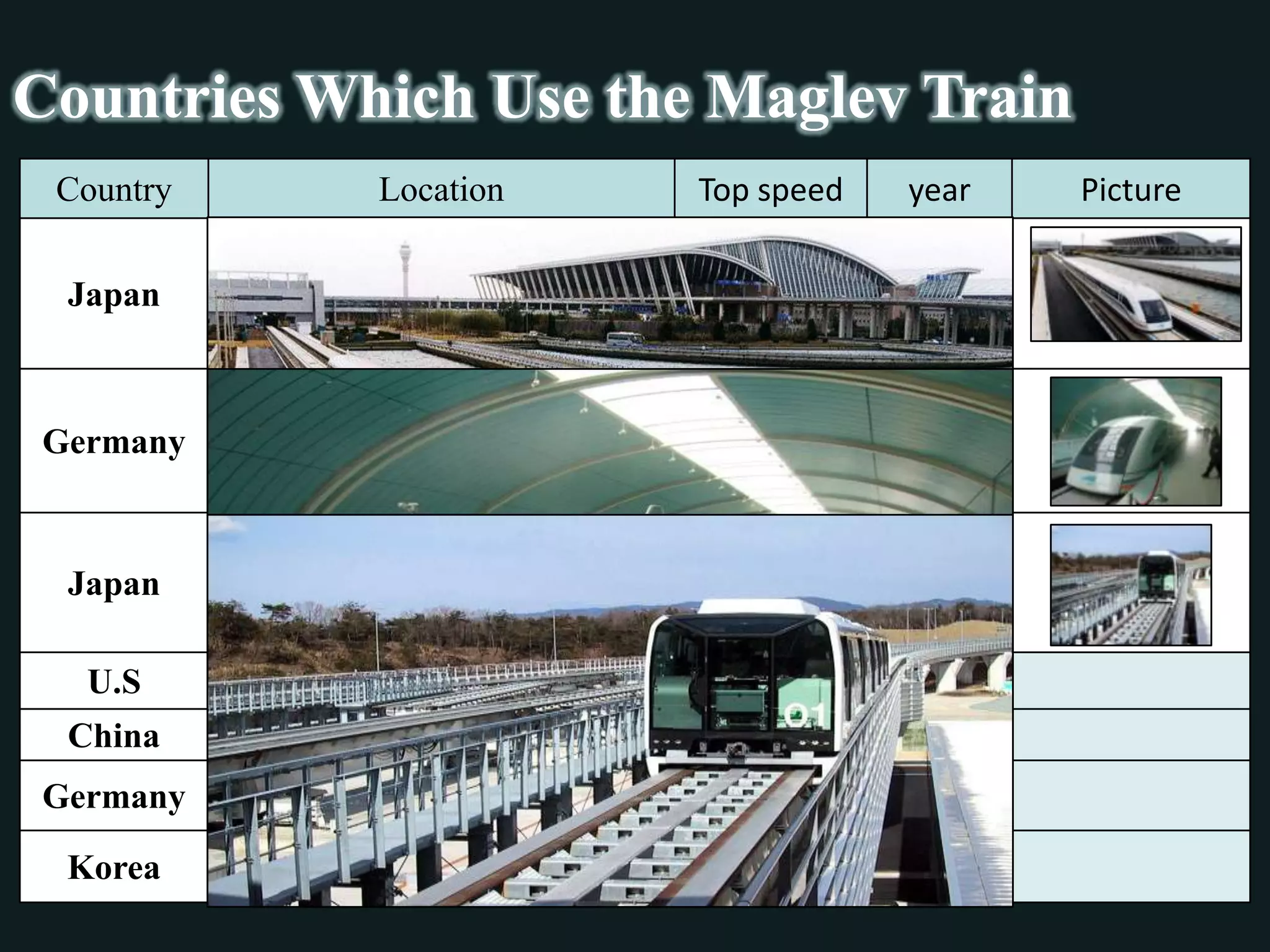 Countries Which Use the Maglev Train