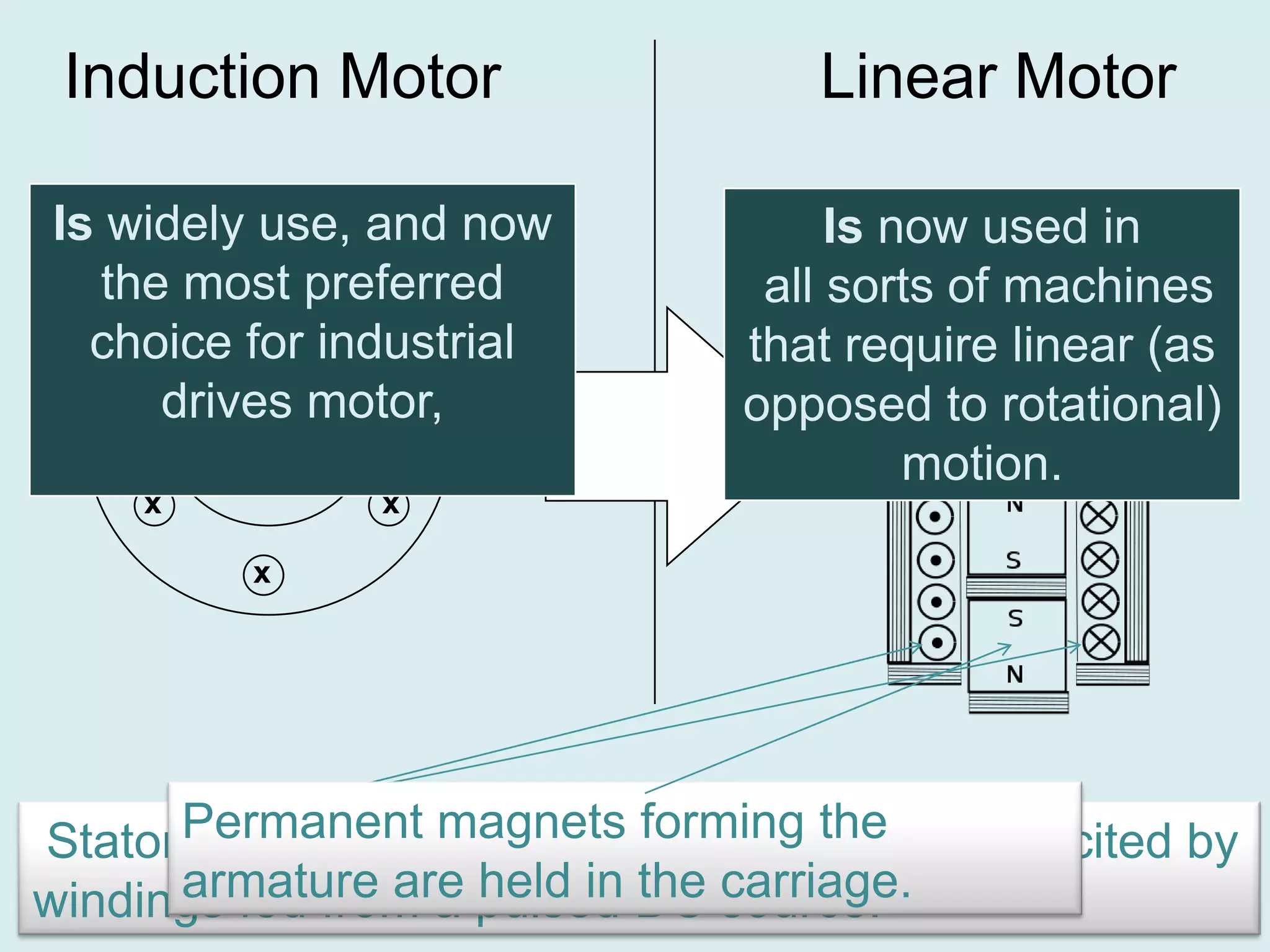 Induction MotorLinear MotorIs widely use, and now the most preferred choice for industrial drives motor,Is now used in all sorts of machines that require linear (as opposed to rotational) motion.
