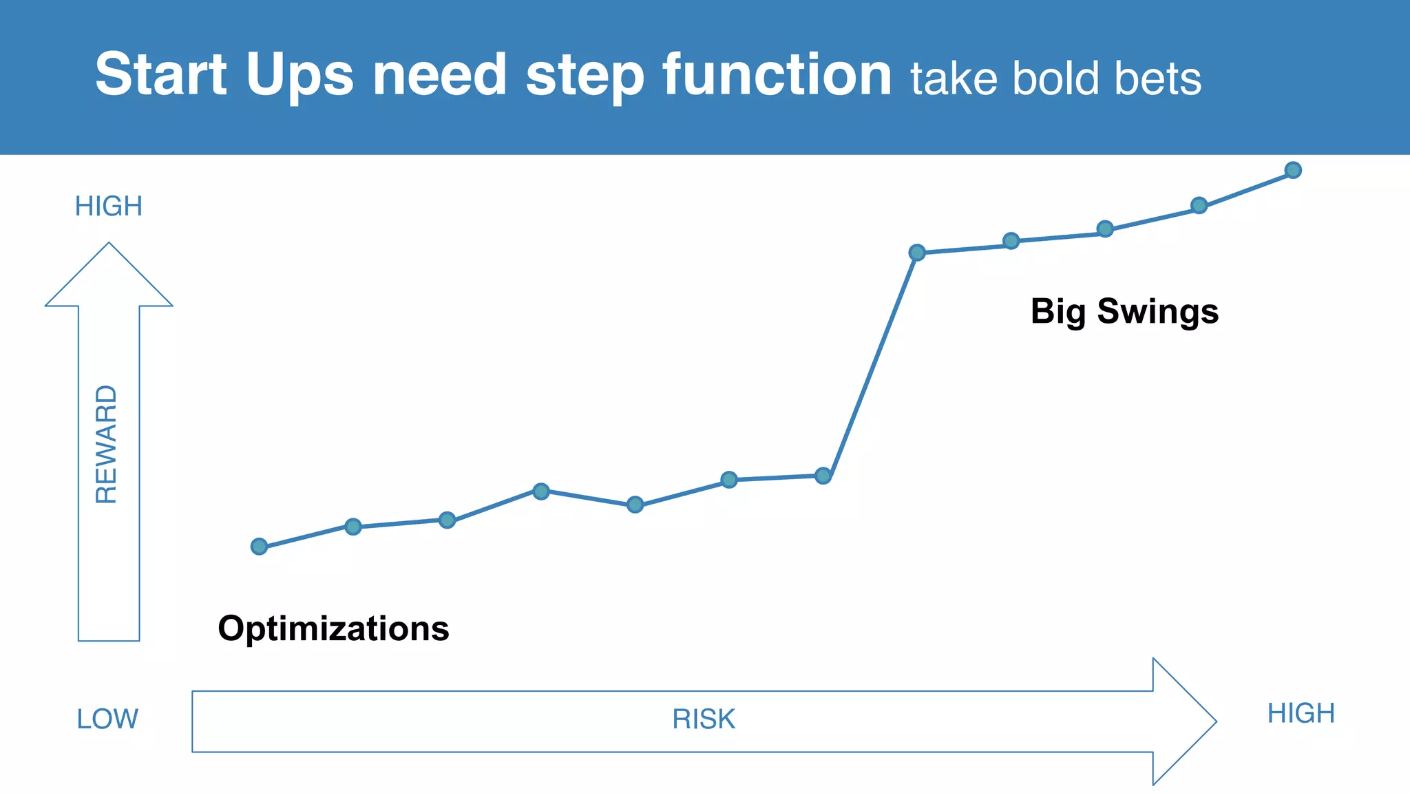 RISKLOW HIGH
Big Swings
Optimizations
REWARD
HIGH
Start Ups need step function take bold bets
 