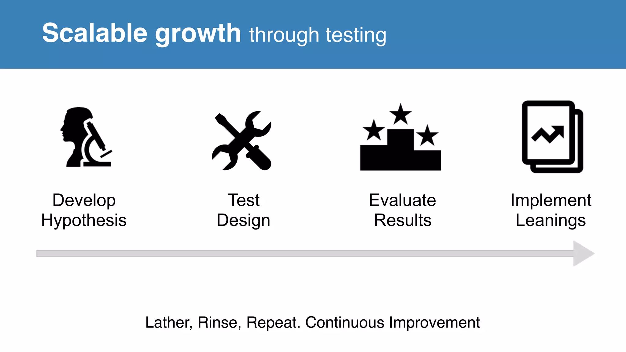 Scalable growth through testing
Lather, Rinse, Repeat. Continuous Improvement
Evaluate
Results
Test
Design
Develop
Hypothesis
Implement
Leanings
 