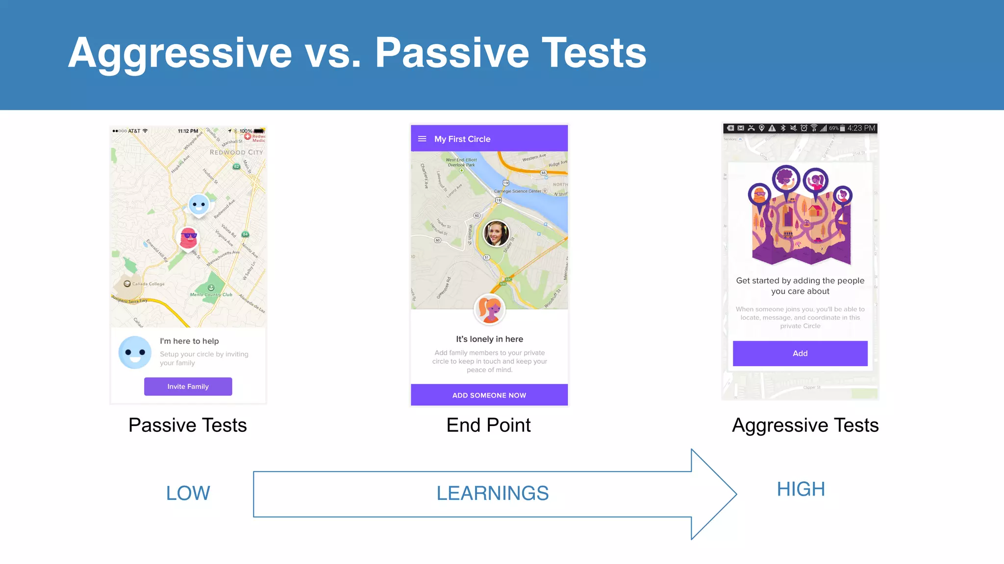 Aggressive vs. Passive Tests
Passive Tests End Point Aggressive Tests
LEARNINGSLOW HIGH
 