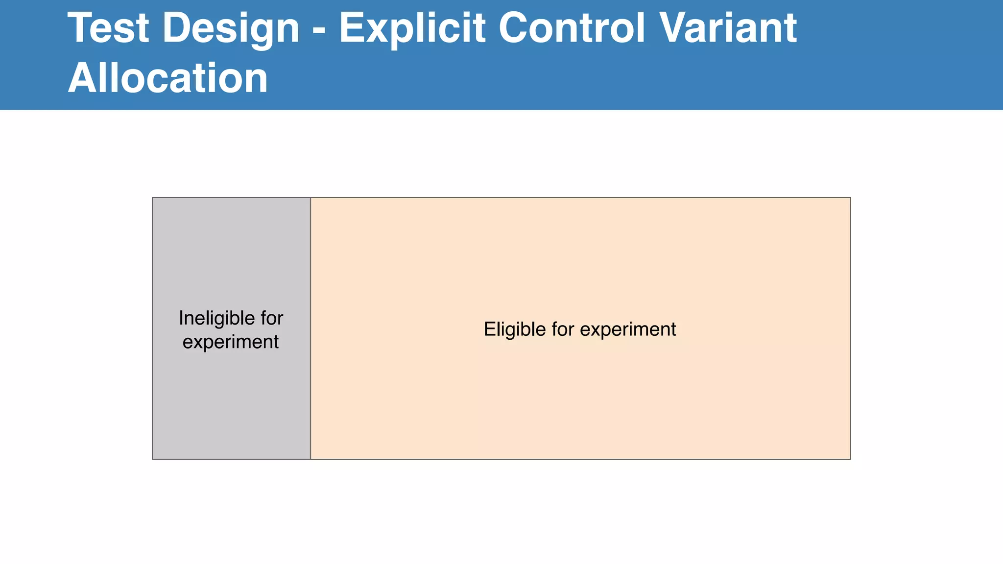Test Design - Explicit Control Variant
Allocation
Eligible for experiment
Ineligible for
experiment
 
