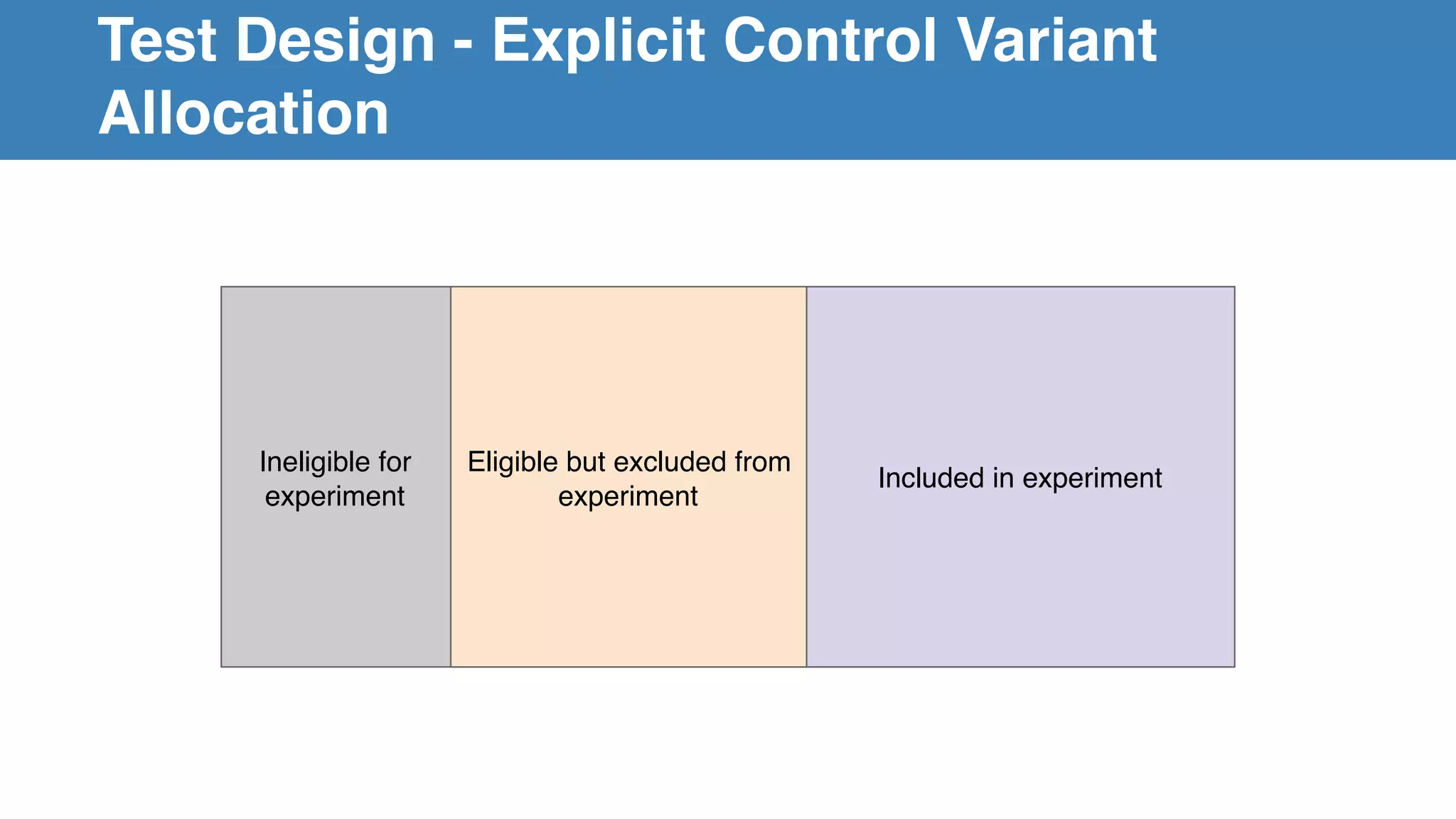 Test Design - Explicit Control Variant
Allocation
Eligible but excluded from
experiment
Ineligible for
experiment
Included in experiment
 