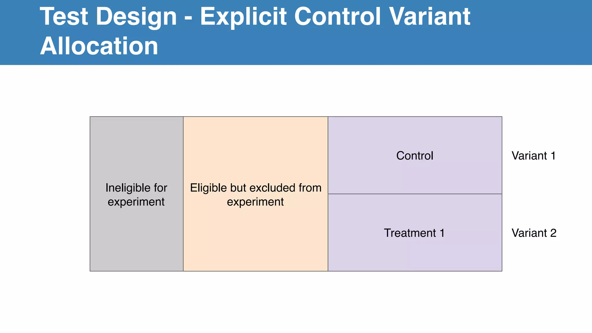 Test Design - Explicit Control Variant
Allocation
Treatment 1
Eligible but excluded from
experiment
Ineligible for
experiment
Control Variant 1
Variant 2
 