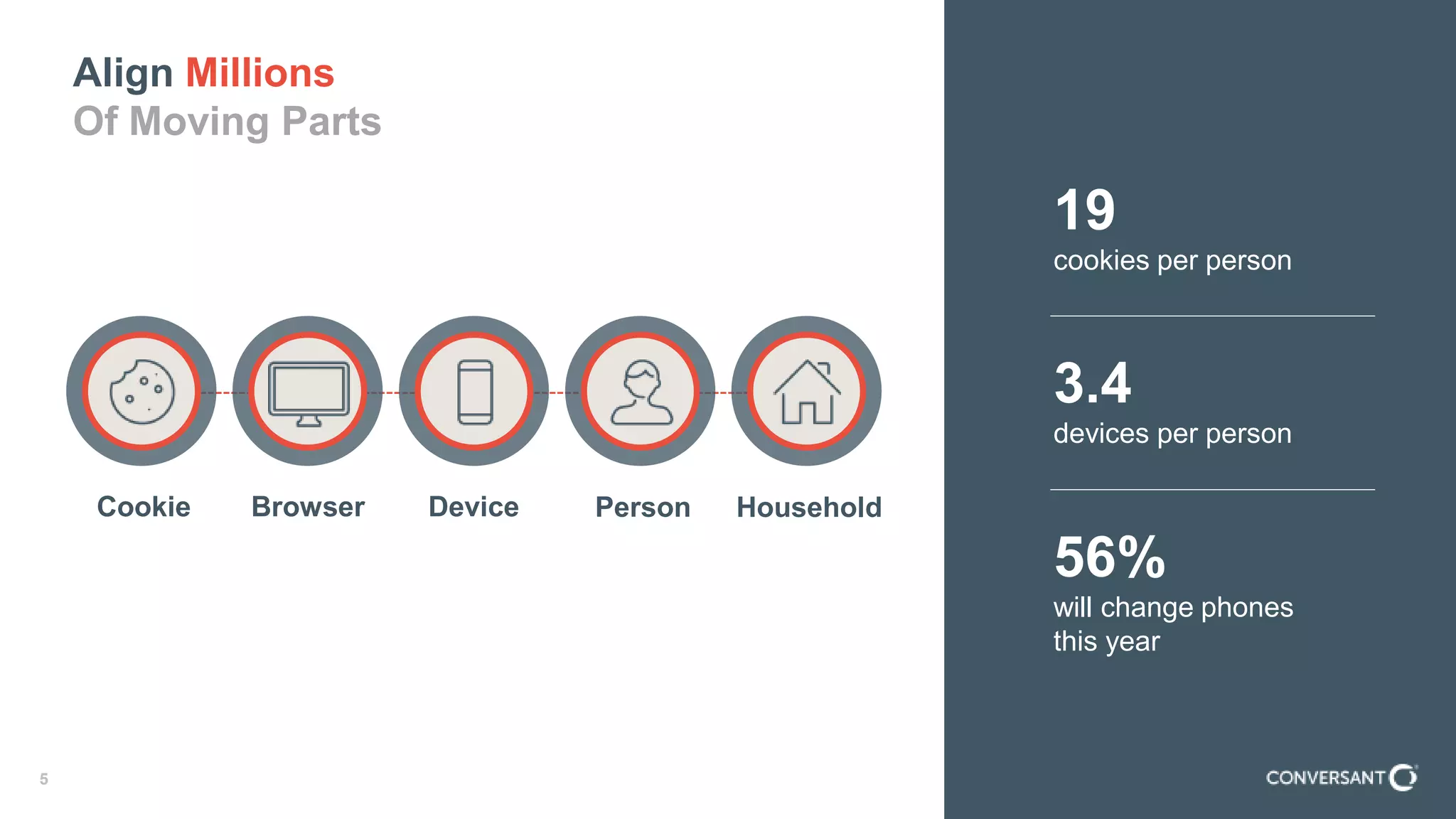 55
Align Millions
Of Moving Parts
19
cookies per person
3.4
devices per person
56%
will change phones
this year
Cookie DeviceBrowser Person Household
 
