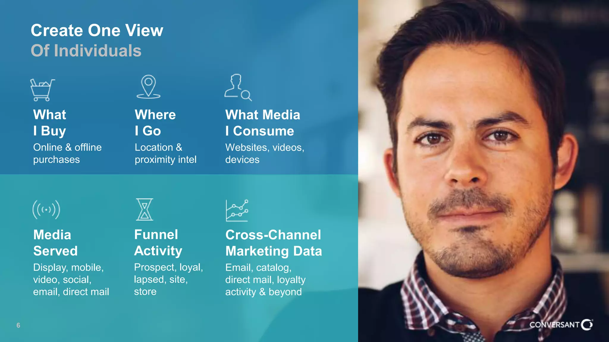 6
What
I Buy
Online & offline
purchases
Where
I Go
Location &
proximity intel
What Media
I Consume
Websites, videos,
devices
Funnel
Activity
Prospect, loyal,
lapsed, site,
store
Media
Served
Display, mobile,
video, social,
email, direct mail
Cross-Channel
Marketing Data
Email, catalog,
direct mail, loyalty
activity & beyond
Create One View
Of Individuals
6
 