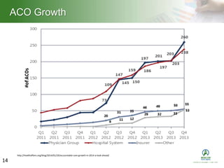 ACO Growth
14
http://healthaffairs.org/blog/2014/01/29/accountable-care-growth-in-2014-a-look-ahead/
 