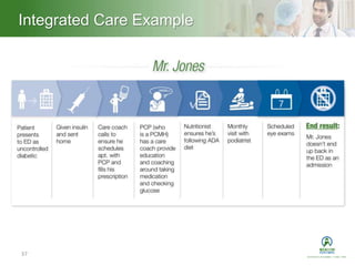 Heading – Ariel 40Integrated Care Example
37
 