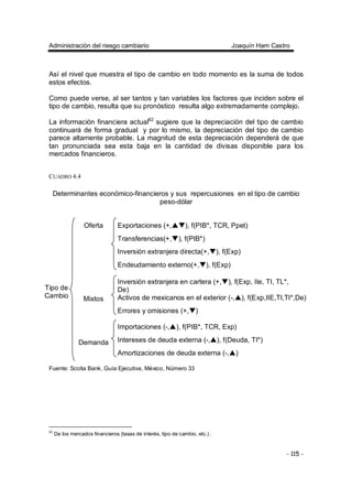 Administración del riesgo cambiario Joaquín Ham Castro
- 115 -
Así el nivel que muestra el tipo de cambio en todo momento es la suma de todos
estos efectos.
Como puede verse, al ser tantos y tan variables los factores que inciden sobre el
tipo de cambio, resulta que su pronóstico resulta algo extremadamente complejo.
La información financiera actual62
sugiere que la depreciación del tipo de cambio
continuará de forma gradual y por lo mismo, la depreciación del tipo de cambio
parece altamente probable. La magnitud de esta depreciación dependerá de que
tan pronunciada sea esta baja en la cantidad de divisas disponible para los
mercados financieros.
CUADRO 4.4
Determinantes económico-financieros y sus repercusiones en el tipo de cambio
peso-dólar
Exportaciones (+, ), f(PIB*, TCR, Ppet)
Transferencias(+, ), f(PIB*)
Inversión extranjera directa(+, ), f(Exp)
Oferta
Endeudamiento externo(+, ), f(Exp)
Inversión extranjera en cartera (+, ), f(Exp, IIe, TI, TL*,
De)
Activos de mexicanos en el exterior (-, ), f(Exp,IIE,TI,TI*,De)Mixtos
Errores y omisiones (+, )
Importaciones (-, ), f(PIB*, TCR, Exp)
Intereses de deuda externa (-, ), f(Deuda, TI*)
Tipo de
Cambio
Demanda
Amortizaciones de deuda externa (-, )
Fuente: Scotia Bank, Guía Ejecutiva, México, Número 33
62
De los mercados financieros (tasas de interés, tipo de cambio, etc.) .
 