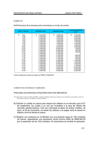 Administración del riesgo cambiario Joaquín Ham Castro
- 117 -
Cuadro 4.5
Perfil financiero de la empresa ante movimientos en el tipo de cambio.
PESO / DÓLAR INGRESO MXP EGRESOS MXP
UTILIDAD/PÉRDIDA
MXP
$ 8.25 $ 11,000,000 $ 8,250,000 $ 2,750,000
8.50 11,000,000 8,500,000 2,500,000
8.75 11,000,000 8,750,000 2,250,000
9.00 11,000,000 9,000,000 2,000,000
9.25 11,000,000 9,250,000 1,750,000
9.50 11,000,000 9,500,000 1,500,000
9.75 11,000,000 9,750,000 1,250,000
10.00 11,000,000 10,000,000 1,000,000
10.25 11,000,000 10,250,000 750,000
10.50 11,000,000 10,500,000 500,000
10.75 11,000,000 10,750,000 250,000
11.00 11,000,000 11,000,000 0
11.25 11,000,000 11,250,000 -250,000
11.50 11,000,000 11,500,000 -500,000
11.75 11,000,000 11,750,000 -750,000
12.00 11,000,000 12,000,000 -1,000,000
12.25 11,000,000 12,250,000 -1,250,000
12.50 11,000,000 12,500,000 -1,500,000
12.75 11,000,000 12,750,000 -1,750,000
13.00 11,000,000 13,000,000 -2,000,000
13.25 11,000,000 13,250,000 -2,250,000
13.50 11,000,000 13,500,000 -2,500,000
Fuente: Elaboración propia con datos de FINSAT y BANXICO.
COBERTURA DE RIESGO CAMBIARIO
Ante estas circunstancias el importador tiene tres alternativas:
A) Esperar hasta el 26 de noviembre del 200X y comprar los dólares al precio spot vigente en ese momento en el mercado; es decir, no
hacer algo al respecto o no cubrirse del riesgo cambiario.
B) Solicitar un crédito en pesos para adquirir los dólares en el mercado spot el 27
de septiembre, los cuales a su vez son invertidos a la tasa de interés del
mercado estadounidense. Una vez culminado el plazo de ambos créditos, es
decir, el 26 de noviembre, se retiran los dólares y se pagan tanto la deuda en
dólares como la deuda en pesos.
C) Realizar una cobertura en el MexDer con una posición larga en 100 contratos
de futuros, depositando una aportación inicial mínima (AIM) de $988,902.00
por la operación de los 100 contratos. Al vencimiento se revierte la operación,
 