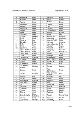 Administración del riesgo cambiario Joaquín Ham Castro
- 20 -
7 Argentina Peso 29 Jordania Dinar
8 Australia Dólar 30 Kenya Chelín
9 Austria Euro 31 Kuwait Dinar
10 Bahamas Dólar 32 Líbano Libra
11 Bahrein Dólar 33 Libia Dinar
12 Barbados Dólar 34 Lituania Litas
13 Bélgica Euro 35 Luxemburgo Euro
14 Belice Dólar 36 Malasia Ringgit
15 Bermuda Dólar 37 Malta Lira
16 Bolivia Boliviano 38 Marruecos Dirham
17 Brasil Real 39 Nicaragua Córdoba
18 Bulgaria Lev 40 Nigeria (Fed.) Naira
19 Canadá Dólar 41 Noruega Corona
20 Chile Peso 42 Nueva Zelanda Dólar
21 China Yuan 43 Pakistán Rupia
22 Colombia Peso 44 Panamá Balboa
45 Corea del Norte Won 78 Paraguay Guaraní
46 Corea del Sur Won 79 Perú Nuevo Sol
47 Costa Rica Colón 80 Polonia Zloty
48 Cuba Peso 81 Portugal Euro
49 Dinamarca Corona 82 Puerto Rico Dólar
50 Ecuador Dólar 83 Rep. Checa Corona
51 Egipto Libra 84 Sudáfrica Rand
52 El Salvador Colón 85 Yemen Rial
53
Em. Árabes
Unidos
Dirham 86 Congo Franco
54 España Euro 87
Rep.
Dominicana
Peso
55 Estonia Corona 88
Rep. Islámica
de Irán
Rial
56 Etiopía Birr 89 Rumania Leu
57 EE.UU. Dólar 90 Serbia Dinar
58 Eslovaquia Corona 91 Singapur Dólar
59 Fed. Rusa Rublo 92 Siria Libra
60 Fiji Dólar 93 Sri Lanka Rupia
61 Filipinas Peso 94 Suecia Corona
62 Finlandia Euro 95 Suiza Franco
63 Francia Euro 96 Surinam Florín
64 Ghana Cedi 97 Tailandia Baht
65 Gran Bretaña
Libra
Esterlina
98 Taiwán Nuevo Dólar
66 Grecia Euro 99 Tanzania Chelín
67 Guatemala Quetzal 100 Trinidad y Dólar
 