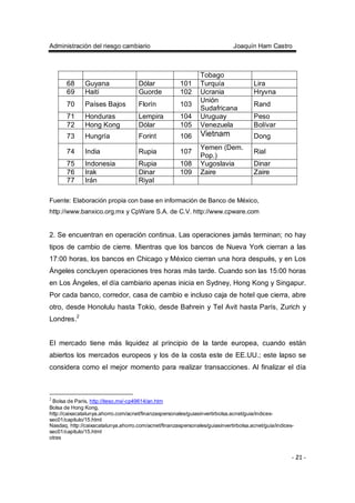 Administración del riesgo cambiario Joaquín Ham Castro
- 21 -
Tobago
68 Guyana Dólar 101 Turquía Lira
69 Haití Guorde 102 Ucrania Hryvna
70 Países Bajos Florín 103
Unión
Sudafricana
Rand
71 Honduras Lempira 104 Uruguay Peso
72 Hong Kong Dólar 105 Venezuela Bolívar
73 Hungría Forint 106 Vietnam Dong
74 India Rupia 107
Yemen (Dem.
Pop.)
Rial
75 Indonesia Rupia 108 Yugoslavia Dinar
76 Irak Dinar 109 Zaire Zaire
77 Irán Riyal
Fuente: Elaboración propia con base en información de Banco de México,
http://www.banxico.org.mx y CpWare S.A. de C.V. http://www.cpware.com
2. Se encuentran en operación continua. Las operaciones jamás terminan; no hay
tipos de cambio de cierre. Mientras que los bancos de Nueva York cierran a las
17:00 horas, los bancos en Chicago y México cierran una hora después, y en Los
Ángeles concluyen operaciones tres horas más tarde. Cuando son las 15:00 horas
en Los Ángeles, el día cambiario apenas inicia en Sydney, Hong Kong y Singapur.
Por cada banco, corredor, casa de cambio e incluso caja de hotel que cierra, abre
otro, desde Honolulu hasta Tokio, desde Bahrein y Tel Avit hasta París, Zurich y
Londres.2
El mercado tiene más liquidez al principio de la tarde europea, cuando están
abiertos los mercados europeos y los de la costa este de EE.UU.; este lapso se
considera como el mejor momento para realizar transacciones. Al finalizar el día
2
Bolsa de París, http://iteso.mx/-cp49614/an.htm
Bolsa de Hong Kong,
http://caixacatalunya.ahorro.com/acnet/finanzaspersonales/guiasinvertirbolsa.acnet/guia/indices-
sec01/capitulo/15.html
Nasdaq, http://caixacatalunya.ahorro.com/acnet/finanzaspersonales/guiasinvertirbolsa.acnet/guia/indices-
sec01/capitulo/15.html
otras
 