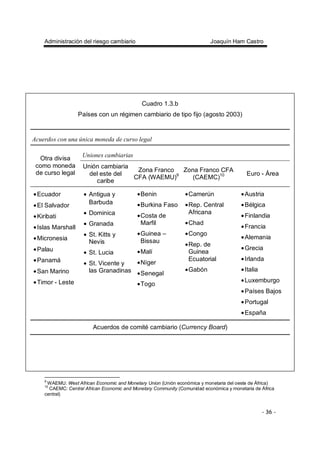 Administración del riesgo cambiario Joaquín Ham Castro
- 36 -
Cuadro 1.3.b
Países con un régimen cambiario de tipo fijo (agosto 2003)
Acuerdos con una única moneda de curso legal
Uniones cambiarias
Otra divisa
como moneda
de curso legal
Unión cambiaria
del este del
caribe
Zona Franco
CFA (WAEMU)9
Zona Franco CFA
(CAEMC)10 Euro - Área
•Ecuador
•El Salvador
•Kiribati
•Islas Marshall
•Micronesia
•Palau
•Panamá
•San Marino
•Timor - Leste
• Antigua y
Barbuda
• Dominica
• Granada
• St. Kitts y
Nevis
• St. Lucia
• St. Vicente y
las Granadinas
•Benin
•Burkina Faso
•Costa de
Marfil
•Guinea –
Bissau
•Malí
•Níger
•Senegal
•Togo
•Camerún
•Rep. Central
Africana
•Chad
•Congo
•Rep. de
Guinea
Ecuatorial
•Gabón
•Austria
•Bélgica
•Finlandia
•Francia
•Alemania
•Grecia
•Irlanda
•Italia
•Luxemburgo
•Países Bajos
•Portugal
•España
Acuerdos de comité cambiario (Currency Board)
9
WAEMU: West African Economic and Monetary Union (Unión económica y monetaria del oeste de África)
10
CAEMC: Central African Economic and Monetary Community (Comunidad económica y monetaria de África
central)
 
