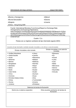 Administración del riesgo cambiario Joaquín Ham Castro
- 37 -
•Bosnia y Herzegovina
•Brunei Darussalam
•Bulgaria
•China – Hong Kong SAR
•Djibouti
•Estonia
•Lituania
Fuente: International Monetary Fund Annual Report on Exchange Rate
Arrangements and Exchange Restrictions.
www.revistasice.com/Estudios/Docomen/ice/829/ICE8290202.PDF#search=%22int
ernational%20monetary%20fund%20%annual%20report%20on%20exchange%20r
ate%20arrangements%20and%20exchange%20restrictions%20flotacion%20indep
endiente%22
Cuadro 1.3.c
Países con un régimen cambiario de tipo intermedio (agosto 2003)
Acuerdos de tipo intermedio, incluidas monedas vinculadas a otra divisa o cesta de monedas
Divisas vinculadas a otra moneda
Divisas vinculadas a una cesta de
monedas
• Antillas Holandesas
• Arabia Saudita
• Aruba
• Bahamas
• Bahrein
• Bangladesh
• Barbados
• Belice
• Bután
• Cabo Verde
• China
• Comoros
• Emiratos Árabes Unidos
• Eritrea
• Guinea
• Jordania
• Líbano
• Lesotho
• Macedonia
• Malasia
• Maldivas
• Namibia
• Nepal
• Omán
• Quatar
• Sudán
• Surinam
• Suiza
• Siria
• Turkmenistán
• Ucrania
• Zimbabwe
•Botswana
•Fiji
•Kuwait
•Latvia
•Libia
•Malta
•Marruecos
•Samoa
•Seychelles
•Vanuatu
Sistemas de bandas de fluctuación
Dentro de un sistema cooperativo Otros acuerdos cambiarios de bandas de
fluctuación
 