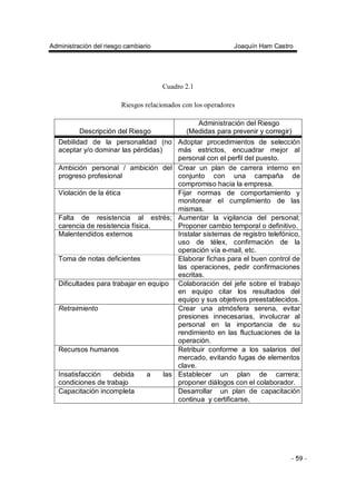 Administración del riesgo cambiario Joaquín Ham Castro
- 59 -
Cuadro 2.1
Riesgos relacionados con los operadores
Descripción del Riesgo
Administración del Riesgo
(Medidas para prevenir y corregir)
Debilidad de la personalidad (no
aceptar y/o dominar las pérdidas)
Adoptar procedimientos de selección
más estrictos, encuadrar mejor al
personal con el perfil del puesto.
Ambición personal / ambición del
progreso profesional
Crear un plan de carrera interno en
conjunto con una campaña de
compromiso hacia la empresa.
Violación de la ética Fijar normas de comportamiento y
monitorear el cumplimiento de las
mismas.
Falta de resistencia al estrés;
carencia de resistencia física.
Aumentar la vigilancia del personal;
Proponer cambio temporal o definitivo.
Malentendidos externos Instalar sistemas de registro telefónico,
uso de télex, confirmación de la
operación vía e-mail, etc.
Toma de notas deficientes Elaborar fichas para el buen control de
las operaciones, pedir confirmaciones
escritas.
Dificultades para trabajar en equipo Colaboración del jefe sobre el trabajo
en equipo citar los resultados del
equipo y sus objetivos preestablecidos.
Retraimiento Crear una atmósfera serena, evitar
presiones innecesarias, involucrar al
personal en la importancia de su
rendimiento en las fluctuaciones de la
operación.
Recursos humanos Retribuir conforme a los salarios del
mercado, evitando fugas de elementos
clave.
Insatisfacción debida a las
condiciones de trabajo
Establecer un plan de carrera;
proponer diálogos con el colaborador.
Capacitación incompleta Desarrollar un plan de capacitación
continua y certificarse.
 