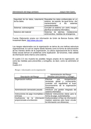 Administración del riesgo cambiario Joaquín Ham Castro
- 61 -
Seguridad de los datos, tratamiento
de los datos.
Respaldar los datos profesionales en un
sistema de soporte, de igual forma dar
mantenimiento a los sistemas
computacionales.
Sistemas sobrecargados Concebir el sistema con cierto margen,
planificar el sistema informático.
Deterioro del material Sistemas de alarmas, instalaciones
antiincendios, medidas de emergencia.
Fuente: Elaboración propia con información de Unión de Bancos Suizos, UBS
Investment Bank, http://www.ubs.com
Los riesgos relacionados con la organización se deriva de una ineficaz estructura
organizacional, la cual se origina desde factores como la forma de estructuración
de los mandos dentro de la organización, la cultura organizacional de la misma.
Estas causas derivan en problemas como duplicación de funciones, mala calidad
de información tanto interna como externa.
El cuadro 2.3 nos muestra los posibles riesgos propios de la organización, así
como las medidas para prevenirlos y corregirlos, es decir, como se administra el
riesgo.
Cuadro 2.3
Riesgos relacionados con la organización
Descripción del Riesgo
Administración del Riesgo
(Medidas para prevenir y corregir)
Organización ineficaz Efectuar una reorganización
esmerada global y consecuente;
controlar con regularidad el buen
funcionamiento de la organización
instaurada.
Administración demasiado pesada Introducir una gestión integrada del
sistema informático
Instrucciones de pago incompletas o
erróneas
Elaborar instrucciones claras para la
forma de pago, automatizarlas.
Insuficiencia de la información
proporcionada a la dirección
Institucionalizar el flujo de información
(realizar sesiones para hacer circular
la información con eficiencia).
 