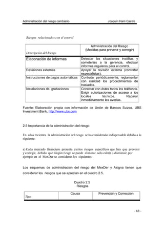 Administración del riesgo cambiario Joaquín Ham Castro
- 63 -
Riesgos relacionados con el control
Descripción del Riesgo
Administración del Riesgo
(Medidas para prevenir y corregir)
Elaboración de informes Detectar las situaciones insólitas y
someterlas a la gerencia, efectuar
informes regulares para el control.
Revisiones externas Apoyar la revisión externa (contratar
especialistas).
Instrucciones de pagos automáticos Controlar periódicamente, reglamentar
con claridad los procedimientos de
traslados.
Instalaciones de grabaciones Conectar con éstas todos los teléfonos.
Exigir autorizaciones de acceso a los
locales técnicos. Reparar
inmediatamente las averías.
Fuente: Elaboración propia con información de Unión de Bancos Suizos, UBS
Investment Bank, http://www.ubs.com
2.5 Importancia de la administración del riesgo
En años recientes la administración del riesgo se ha considerado indispensable debido a lo
siguiente:
a) Cada mercado financiero presenta ciertos riesgos específicos que hay que prevenir
y corregir, debido que ningún riesgo se puede eliminar, sólo cubrir o disminuir, por
ejemplo en el MexDer se consideran los siguientes:
Los esquemas de administración del riesgo del MexDer y Asigna tienen que
considerar los riesgos que se aprecian en el cuadro 2.5.
Cuadro 2.5
Riesgos
Tipo
Causa Prevención y Corrección
 