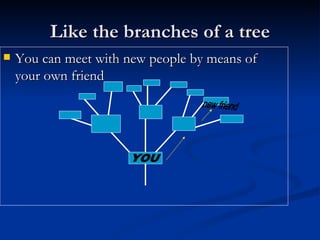 Like the branches of a tree You can meet with new people by means of your own friend YOU new friend 