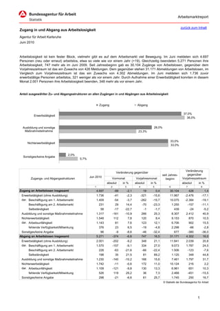 Arbeitsmarktreport

                                                                                                                                     zurück zum Inhalt
Zugang in und Abgang aus Arbeitslosigkeit
Agentur für Arbeit Karlsruhe
Juni 2010



Arbeitslosigkeit ist kein fester Block, vielmehr gibt es auf dem Arbeitsmarkt viel Bewegung. Im Juni meldeten sich 4.697
Personen (neu oder erneut) arbeitslos, etwa so viele wie vor einem Jahr (+19). Gleichzeitig beendeten 5.271 Personen ihre
Arbeitslosigkeit, 747 mehr als im Juni 2009. Seit Jahresbeginn gab es 30.104 Zugänge von Arbeitslosen, gegenüber dem
Vorjahreszeitraum ist das ein Zuwachs von 426 Meldungen. Dem gegenüber stehen 31.171 Abmeldungen von Arbeitslosen, im
Vergleich zum Vorjahreszeitraum ist das ein Zuwachs von 4.302 Abmeldungen. Im Juni meldeten sich 1.736 zuvor
erwerbstätige Personen arbeitslos, 321 weniger als vor einem Jahr. Durch Aufnahme einer Erwerbstätigkeit konnten in diesem
Monat 2.001 Personen ihre Arbeitslosigkeit beenden, 348 mehr als vor einem Jahr.


Anteil ausgewählter Zu- und Abgangsstrukturen an allen Zugängen in und Abgängen aus Arbeitslosigkeit


                                                         Zugang                            Abgang

                                                                                                                                      37,0%
          Erwerbstätigkeit
                                                                                                                                        38,0%


  Ausbildung und sonstige                                                                                 28,0%
   Maßnahmeteilnahme                                                                        23,3%


                                                                                                                          33,0%
     Nichterwerbstätigkeit
                                                                                                                          33,0%


                                  2,0%
  Sonstiges/keine Angabe
                                          5,7%



                                                                                                                                        Veränderung
                                                                         Veränderung gegenüber
                                                                                                                    seit Jahres-          gegenüber
                                                 Jun 2010                                                                             Vorjahreszeitraum
       Zugangs- und Abgangsstrukturen                              Vormonat               Vorjahresmonat              beginn
                                                                absolut       in %        absolut       in %                         absolut       in %
                                                    1              2           3             4           5               6              7              8
Zugang an Arbeitslosen insgesamt                        4.697           -99        -2,1           19         0,4         30.104             426             1,4
 Erwerbstätigkeit (ohne Ausbildung)                     1.736           -41        -2,3          -321    -15,6           11.967         -2.476         -17,1
 dar. Beschäftigung am 1. Arbeitsmarkt                  1.409           -54        -3,7          -262    -15,7           10.075         -2.384         -19,1
      Beschäftigung am 2. Arbeitsmarkt                   231            29      14,4              -70    -23,3               1.255          -157       -11,1
      Selbständigkeit                                     58            -17    -22,7               -1        -1,7             439            -24           -5,2
 Ausbildung und sonstige Maßnahmeteilnahme              1.317          -161    -10,9             266      25,3               8.307      2.412              40,9
 Nichterwerbstätigkeit                                  1.548          112         7,8           120         8,4             9.153          870            10,5
 dar. Arbeitsunfähigkeit                                1.143           81         7,6           123      12,1               6.706          902            15,5
      fehlende Verfügbarkeit/Mitwirkung                  376            23         6,5            -19        -4,8            2.298           -66           -2,8
 Sonstiges/keine Angabe                                    96            -9        -8,6          -46     -32,4              677          -380          -36,0
Abgang an Arbeitslosen insgesamt                        5.271          -374        -6,6          747      16,5           31.171         4.302           16,0
 Erwerbstätigkeit (ohne Ausbildung)                     2.001          -202        -9,2          348      21,1           11.841         2.039              20,8
 dar. Beschäftigung am 1. Arbeitsmarkt                  1.570          -157        -9,1          334      27,0               9.073      1.787              24,5
      Beschäftigung am 2. Arbeitsmarkt                   228            -63    -21,6              -66    -22,4               1.506          -123           -7,6
      Selbständigkeit                                    198            35      21,5              81      69,2               1.125          348            44,8
 Ausbildung und sonstige Maßnahmeteilnahme              1.230          -140    -10,2             166      15,6               7.461      1.797              31,7
 Nichterwerbstätigkeit                                  1.742           -11        -0,6          172      11,0           10.124             216             2,2
 dar. Arbeitsunfähigkeit                                1.109          -121        -9,8          130      13,3               6.961          651            10,3
      fehlende Verfügbarkeit/Mitwirkung                  526           119      29,2              36         7,3             2.468          -451       -15,5
 Sonstiges/keine Angabe                                  298            -21        -6,6           61      25,7               1.745          250            16,7
                                                                                                                    © Statistik der Bundesagentur für Arbeit




                                                                                                                                                   1
 