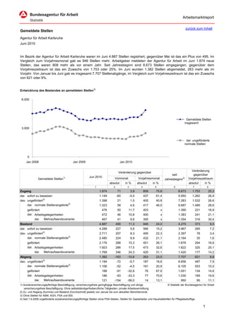 Arbeitsmarktreport

                                                                                                                                                 zurück zum Inhalt
Gemeldete Stellen
Agentur für Arbeit Karlsruhe
Juni 2010


Im Bezirk der Agentur für Arbeit Karlsruhe waren im Juni 4.887 Stellen registriert, gegenüber Mai ist das ein Plus von 495. Im
Vergleich zum Vorjahresmonat gab es 946 Stellen mehr. Arbeitgeber meldeten der Agentur für Arbeit im Juni 1.874 neue
Stellen, das waren 808 mehr als vor einem Jahr. Seit Jahresbeginn sind 8.673 Stellen eingegangen, gegenüber dem
Vorjahreszeitraum ist das ein Zuwachs von 1.753 oder 25%. Im Juni wurden 1.382 Stellen abgemeldet, 263 mehr als im
Vorjahr. Von Januar bis Juni gab es insgesamt 7.707 Stellenabgänge, im Vergleich zum Vorjahreszeitraum ist das ein Zuwachs
von 621 oder 9%.


Entwicklung des Bestandes an gemeldeten Stellen1)

 6.000




                                                                                                                                                Gemeldete Stellen
                                                                                                                                              insgesamt
 3.000



                                                                                                                                               dar. ungeförderte
                                                                                                                                              normale Stellen



      0
     Jan 2008                                Jan 2009                                  Jan 2010

                                                                                                                                                    Veränderung
                                                                                      Veränderung gegenüber
                                                                                                                                     seit             gegenüber
                                                           Jun 2010
               Gemeldete Stellen1)                                                Vormonat              Vorjahresmonat          Jahresbeginn2)    Vorjahreszeitraum
                                                                             absolut       in %         absolut      in %                         absolut    in %
                                                                1                2           3             4          5               6              7             8
Zugang                                                              1.874            71          3,9           808     75,8               8.673      1.753         25,3
dar. sofort zu besetzen                                             1.149            -60         -5,0          437     61,4               5.950      1.262         26,9
dav. ungefördert3)                                                  1.398             21         1,5           405     40,8               7.283      1.532         26,6
     dar. normale Stellenangebote4)                                 1.323            58          4,6           417     46,0               6.687      1.489         28,6
      gefördert                                                       476             50     11,7              403          x             1.390          221       18,9
      dar. Arbeitsgelegenheiten                                       472             46     10,8              400          x             1.383          241       21,1
            dar.    Mehraufwandsvariante                              467             41         9,6           395          x             1.354          316       30,4
Bestand                                                             4.887            495     11,3              946     24,0               4.275          373           9,5
dar. sofort zu besetzen                                             4.288            227         5,6           566     15,2               3.967          265           7,2
dav. ungefördert3)                                                  2.711            207         8,3           495     22,3               2.397           78           3,4
     dar. normale Stellenangebote4)                                 2.480            224         9,9           432     21,1               2.164          35            1,6
      gefördert                                                     2.176            288     15,3              451     26,1               1.878          294       18,6
      dar. Arbeitsgelegenheiten                                     1.923            286     17,5              473     32,6               1.622          325       25,1
            dar.    Mehraufwandsvariante                            1.769            346     24,3              420     31,1               1.420          177       14,2
Abgang                                                              1.382        -163        -10,6             263     23,5               7.707          621           8,8
dav. ungefördert3)                                                  1.194            -72         -5,7          187     18,6               6.656          487           7,9
     dar. normale Stellenangebote4)                                 1.106            -52         -4,5          191     20,9               6.105          553       10,0
      gefördert                                                       188            -91     -32,6             76      67,9               1.051          134       14,6
      dar. Arbeitsgelegenheiten                                       186            -93     -33,3             77      70,6               1.030          169       19,6
            dar.    Mehraufwandsvariante                              121        -154        -56,0             14      13,1                950           95        11,1
1) Sozialversicherungspflichtige Beschäftigung, versicherungsfreie geringfügige Beschäftigung und übrige                        © Statistik der Bundesagentur für Arbeit
   versicherungsfreie Beschäftigung. Ohne selbstständige/freiberufliche Tätigkeiten, private Arbeitsvermittlung.
2) Zu- und Abgang (Summe) und Bestand (Durchschnitt) jeweils von Januar bis zum aktuellen Berichtsmonat.
3) Ohne Stellen für ABM, AGH, PSA und BSI.
4) Seit 1.9.2009 ungeförderte sozialversicherungspflichtige Stellen ohne PSA-Stellen, Stellen für Gastarbeiter und Haushaltshilfen für Pflegebedürftige.

                                                                                                                                                               1
 