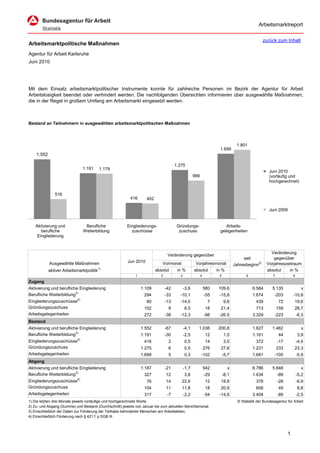 Arbeitsmarktreport

                                                                                                                                                 zurück zum Inhalt
Arbeitsmarktpolitische Maßnahmen
Agentur für Arbeit Karlsruhe
Juni 2010




Mit dem Einsatz arbeitsmarktpolitischer Instrumente konnte für zahlreiche Personen im Bezirk der Agentur für Arbeit
Arbeitslosigkeit beendet oder verhindert werden. Die nachfolgenden Übersichten informieren über ausgewählte Maßnahmen,
die in der Regel in großem Umfang am Arbeitsmarkt eingesetzt werden.



Bestand an Teilnehmern in ausgewählten arbeitsmarktpolitischen Maßnahmen




                                                                                                                                 1.801
                                                                                                                     1.699
    1.552

                                                                                       1.275
                               1.191      1.179
                                                                                                                                                     Juni 2010
                                                                                                    999                                              (vorläufig und
                                                                                                                                                     hochgerechnet)


               516
                                                          416       402

                                                                                                                                                     Juni 2009


    Aktivierung und             Berufliche              Eingliederungs-                 Gründungs-                      Arbeits-
       berufliche              Weiterbildung              zuschüsse                      zuschuss                    gelegenheiten
     Eingliederung


                                                                                                                                                     Veränderung
                                                                                  Veränderung gegenüber
                                                                                                                                     seit              gegenüber
            Ausgewählte Maßnahmen                        Jun 2010            Vormonat                Vorjahresmonat             Jahresbeginn2)     Vorjahreszeitraum
                                          1)
            aktiver Arbeitsmarktpolitik                                   absolut       in %        absolut         in %                           absolut    in %
                                                             1               2           3                4          5                 6               7             8
Zugang
Aktivierung und berufliche Eingliederung                         1.109           -42         -3,6             580    109,6                 6.584       5.135               x
Berufliche Weiterbildung3)                                        294            -33     -10,1                -55    -15,8                 1.674        -203         -10,8
Eingliederungszuschüsse4)                                           80           -13     -14,0                 7         9,6                 439           72        19,6
Gründungszuschuss                                                 102             8          8,5              18      21,4                   713           159       28,7
Arbeitsgelegenheiten                                              272            -38     -12,3                -98    -26,5                 3.329        -223             -6,3
Bestand
Aktivierung und berufliche Eingliederung                         1.552           -67         -4,1     1.036          200,8                 1.627       1.462               x
Berufliche Weiterbildung3)                                       1.191           -30         -2,5             12         1,0               1.161           44            3,9
Eingliederungszuschüsse4)                                         416             2          0,5              14         3,5                 372           -17           -4,4
Gründungszuschuss                                                1.275            6          0,5              276     27,6                 1.231           233       23,3
Arbeitsgelegenheiten                                             1.699            5          0,3          -102           -5,7              1.681        -105             -5,9
Abgang
Aktivierung und berufliche Eingliederung                         1.187           -21         -1,7             942          x               6.786       5.848               x
Berufliche Weiterbildung3)                                        327            12          3,8              -29        -8,1              1.634           -89           -5,2
Eingliederungszuschüsse4)                                           76           14       22,6                12      18,8                   378           -28           -6,9
Gründungszuschuss                                                 104            11       11,8                18      20,9                   606           49            8,8
Arbeitsgelegenheiten                                              317             -7         -2,2             -54    -14,6                 3.404           -89           -2,5
1) Die letzten drei Monate jeweils vorläufige und hochgerechnete Werte.                                                           © Statistik der Bundesagentur für Arbeit
2) Zu- und Abgang (Summe) und Bestand (Durchschnitt) jeweils von Januar bis zum aktuellen Berichtsmonat.
3) Einschließlich der Daten zur Förderung der Teilhabe behinderter Menschen am Arbeitsleben.
4) Einschließlich Förderung nach § 421 f, p SGB III.



                                                                                                                                                                 1
 