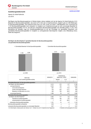 Arbeitsmarktreport

                                                                                                                                             zurück zum Inhalt
Ausbildungsstellenmarkt
Agentur für Arbeit Karlsruhe
Juni 2010


Seit Beginn des Berufsberatungsjahres im Oktober letzten Jahres meldeten sich bei der Agentur für Arbeit Karlsruhe 3.414
Bewerber für Berufsausbildungsstellen, das waren 6,7% mehr als im Vorjahreszeitraum. Zugleich gab es 3.383 Meldungen
für Berufsausbildungsstellen, das entspricht einem Plus von 3,6%. Ende Juni waren 1.369 Bewerber noch unversorgt und
1.191 Berufsausbildungsstellen noch unbesetzt. Im Vergleich zum Vorjahresmonat gab es mehr unversorgte Bewerber für
Berufsausbildungsstellen (+6,1%), die Zahl der unbesetzten Berufsausbildungsstellen war ebenfalls größer (+1,3%). Eine
Beurteilung der aktuellen Lage am Ausbildungsstellenmarkt ist auf der Grundlage von gemeldeten Bewerbern und
gemeldeten Berufsausbildungsstellen im Vergleich zu vorhergehenden Berichtsjahren möglich; eine Hilfestellung hierzu
bietet das Diagramm.




Seit Beginn des Berichtsjahres1) gemeldete Bewerber für Berufsausbildungsstellen
und gemeldete Berufsausbildungsstellen


                Gemeldete Bewerber für Berufsausbildungsstellen                        Gemeldete Berufsausbildungsstellen



                                                                                                       3.414          3.383
                           3.199         3.266




                                Jun 2009                                                                   Jun 2010

                                                                                                                 Veränderung
                                                                                     2009/2010                 gegenüber Vorjahr               2008/2009
                                   Merkmale
                        des Ausbildungsstellenmarktes                                                     absolut             in %
                                                                                           1                   2                3                  4
Gemeldete Bewerber für Berufsausbildungsstellen
 seit Beginn des Berichtsjahres1)                                                              3.414                215               6,7              3.199
    versorgte Bewerber                                                                         2.045                136               7,1              1.909
        einmündende Bewerber                                                                    947                 112              13,4               835
        andere ehemalige Bewerber                                                               743                -102              -12,1              845
        Bewerber mit Alternative zum 30.9.                                                      355                 126              55,0               229
    unversorgte Bewerber                                                                       1.369                 79               6,1              1.290
Gemeldete Berufsausbildungsstellen
 seit Beginn des Berichtsjahres1)                                                              3.383                117               3,6              3.266
        betriebliche Ausbildungsstellen                                                        3.376                184               5,8              3.192
        außerbetriebliche Ausbildungsstellen                                                      7                 -67              -90,5               74
   unbesetzten Berufsausbildungsstellen                                                        1.191                 15               1,3              1.176
Berufsausbildungsstellen je Bewerber                                                            0,99                  x                 x               1,02
unbesetzte Berufsausbildungsstellen je unversorgter Bewerber                                    0,87                  x                 x               0,91
1) Ein Berichtsjahr umfasst jeweils den Zeitraum vom 1. Oktober bis zum 30. September des Folgejahres.              © Statistik der Bundesagentur für Arbeit




                                                                                                                                                                 1
 