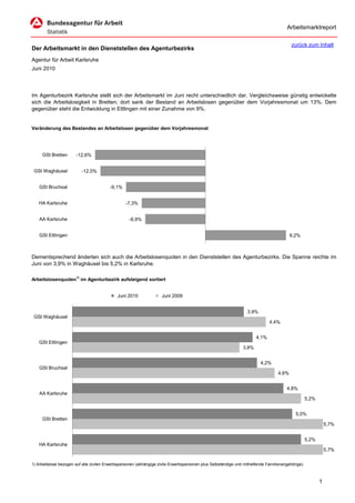 Arbeitsmarktreport

                                                                                                                                         zurück zum Inhalt
Der Arbeitsmarkt in den Dienststellen des Agenturbezirks
Agentur für Arbeit Karlsruhe
Juni 2010




Im Agenturbezirk Karlsruhe stellt sich der Arbeitsmarkt im Juni recht unterschiedlich dar. Vergleichsweise günstig entwickelte
sich die Arbeitslosigkeit in Bretten; dort sank der Bestand an Arbeitslosen gegenüber dem Vorjahresmonat um 13%. Dem
gegenüber steht die Entwicklung in Ettlingen mit einer Zunahme von 9%.


Veränderung des Bestandes an Arbeitslosen gegenüber dem Vorjahresmonat




     GSt Bretten       -12,6%


 GSt Waghäusel            -12,0%


    GSt Bruchsal                         -9,1%


   HA Karlsruhe                                  -7,3%


    AA Karlsruhe                                   -6,9%


    GSt Ettlingen                                                                                                                        9,2%



Dementsprechend änderten sich auch die Arbeitslosenquoten in den Dienststellen des Agenturbezirks. Die Spanne reichte im
Juni von 3,9% in Waghäusel bis 5,2% in Karlsruhe.

Arbeitslosenquoten1) im Agenturbezirk aufsteigend sortiert


                                             Juni 2010              Juni 2009


                                                                                                                  3,9%
 GSt Waghäusel
                                                                                                                             4,4%


                                                                                                                      4,1%
    GSt Ettlingen
                                                                                                               3,8%


                                                                                                                         4,2%
    GSt Bruchsal
                                                                                                                                  4,6%


                                                                                                                                       4,8%
    AA Karlsruhe
                                                                                                                                                   5,2%


                                                                                                                                           5,0%
     GSt Bretten
                                                                                                                                                              5,7%


                                                                                                                                                   5,2%
   HA Karlsruhe
                                                                                                                                                              5,7%

1) Arbeitslose bezogen auf alle zivilen Erwerbspersonen (abhängige zivile Erwerbspersonen plus Selbständige und mithelfende Familienangehörige).



                                                                                                                                                          1
 