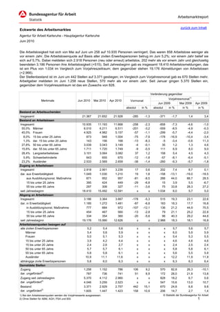 Arbeitsmarktreport

                                                                                                                                         zurück zum Inhalt
Eckwerte des Arbeitsmarktes
Agentur für Arbeit Karlsruhe - Hauptagentur Karlsruhe
Juni 2010


Die Arbeitslosigkeit hat sich von Mai auf Juni um 258 auf 10.935 Personen verringert. Das waren 858 Arbeitslose weniger als
vor einem Jahr. Die Arbeitslosenquote auf Basis aller zivilen Erwerbspersonen betrug im Juni 5,2%; vor einem Jahr belief sie
sich auf 5,7%. Dabei meldeten sich 2.918 Personen (neu oder erneut) arbeitslos, 202 mehr als vor einem Jahr und gleichzeitig
beendeten 3.186 Personen ihre Arbeitslosigkeit (+515). Seit Jahresbeginn gab es insgesamt 18.410 Arbeitslosmeldungen, das
ist ein Plus von 1.034 im Vergleich zum Vorjahreszeitraum; dem gegenüber stehen 19.176 Abmeldungen von Arbeitslosen
(+2.966).
Der Stellenbestand ist im Juni um 442 Stellen auf 3.371 gestiegen; im Vergleich zum Vorjahresmonat gab es 670 Stellen mehr.
Arbeitgeber meldeten im Juni 1.258 neue Stellen, 570 mehr als vor einem Jahr. Seit Januar gingen 5.370 Stellen ein,
gegenüber dem Vorjahreszeitraum ist das ein Zuwachs von 828.

                                                                                                                  Veränderung gegenüber
                                                                                                                              Vorjahresmonat1)
                  Merkmale                      Jun 2010     Mai 2010         Apr 2010      Vormonat
                                                                                                                       Jun 2009       Mai 2009        Apr 2009
                                                                                         absolut       in %         absolut   in %      in %            in %
Bestand an Arbeitsuchenden
Insgesamt                                           21.367       21.652         21.928       -285        -1,3           -371     -1,7           1,4           3,4
Bestand an Arbeitslosen
Insgesamt                                           10.935       11.193         11.668       -258        -2,3           -858     -7,3          -4,6         -1,0
 55,0% Männer                                        6.010        6.211          6.511       -201        -3,2           -559     -8,5          -4,9         -0,3
 45,0% Frauen                                        4.925        4.982          5.157        -57        -1,1           -299     -5,7          -4,4         -2,0
   8,0% 15 bis unter 25 Jahre                          873          948          1.004        -75        -7,9           -178    -16,9         -10,4         -3,4
   1,3% dar. 15 bis unter 20 Jahre                     143          156            168        -13        -8,3             -5     -3,4          -0,6         11,3
 27,8% 50 bis unter 65 Jahre                         3.039        3.043          3.149         -4        -0,1             35      1,2           1,3          4,6
 15,6% dar. 55 bis unter 65 Jahre                    1.711        1.720          1.749         -9        -0,5            111      6,9           8,0          9,0
 28,4% Langzeitarbeitslose                           3.101        3.064          3.082         37         1,2            158      5,4           4,5          4,3
   5,9% Schwerbehinderte                               643          655            670        -12        -1,8            -57     -8,1          -6,4         -5,1
 23,2% Ausländer                                     2.533        2.569          2.659        -36        -1,4           -260     -9,3          -5,7         -1,8
Zugang an Arbeitslosen
Insgesamt                                            2.918        2.901          3.239         17         0,6            202      7,4           8,7           0,1
dar. aus Erwerbstätigkeit                            1.049        1.030          1.210         19         1,8           -158    -13,1         -19,0         -18,5
      aus Ausbildung/sonst. Maßnahme                   871          952            957        -81        -8,5            266     44,0          66,7          28,5
      15 bis unter 25 Jahre                            395          424            449        -29        -6,8             15      3,9           5,5          -6,7
      55 bis unter 65 Jahre                            297          308            327        -11        -3,6             75     33,8          28,3          27,2
seit Jahresbeginn                                   18.410       15.492         12.591          x           x          1.034      6,0           5,7           5,0
Abgang an Arbeitslosen
Insgesamt                                            3.186        3.364          3.667       -178       -5,3             515    19,3          23,1          22,6
dar. in Erwerbstätigkeit                             1.185        1.272          1.481        -87       -6,8             183    18,3          17,7          16,8
      in Ausbildung/sonst. Maßnahme                    777          884            972       -107      -12,1             136    21,2          44,9          70,5
      15 bis unter 25 Jahre                            454          467            560        -13       -2,8              79    21,1          25,2          22,8
      55 bis unter 65 Jahre                            334          354            360        -20       -5,6              96    40,3          29,2          44,6
seit Jahresbeginn                                   19.176       15.990         12.626          x          x           2.966    18,3          18,1          16,8
Arbeitslosenquoten bezogen auf
alle zivilen Erwerbspersonen                           5,2              5,4        5,6             x          x            x     5,7           5,6           5,7
     Männer                                            5,4              5,6        5,9             x          x            x     6,0           5,9           5,9
     Frauen                                            5,0              5,1        5,3             x          x            x     5,4           5,3           5,5
     15 bis unter 25 Jahre                             3,9              4,2        4,4             x          x            x     4,6           4,6           4,6
     15 bis unter 20 Jahre                             2,4              2,6        2,7             x          x            x     2,4           2,5           2,4
     50 bis unter 65 Jahre                             5,7              5,7        6,1             x          x            x     5,8           5,8           6,1
     55 bis unter 65 Jahre                             5,8              5,8        6,1             x          x            x     5,6           5,5           5,9
     Ausländer                                        10,9             11,1       11,6             x          x            x    12,2          11,9          11,9
abhängige zivile Erwerbspersonen                       5,8              6,0        6,3             x          x            x     6,3           6,3           6,4
Gemeldete Stellen
Zugang                                               1.258        1.152            786        106        9,2            570     82,8          26,3          -10,1
dar. ungefördert2)                                     787          736            741         51        6,9            172     28,0          21,9           13,8
Zugang seit Jahresbeginn                             5.370        4.112          2.960          x          x            828     18,2           6,7            0,6
dar. ungefördert2)                                   4.046        3.259          2.523          x          x            547     15,6          13,0           10,7
Bestand                                              3.371        2.929          2.757        442       15,1            670     24,8           6,8            9,8
dar. ungefördert2)                                   1.605        1.447          1.423        158       10,9            206     14,7           2,7            1,4
1) Bei den Arbeitslosenquoten werden die Vorjahreswerte ausgewiesen.                                                      © Statistik der Bundesagentur für Arbeit
2) Ohne Stellen für ABM, AGH, PSA und BSI.                                                                                                              1
 