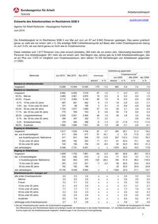 Arbeitsmarktreport

                                                                                                                                             zurück zum Inhalt
Eckwerte des Arbeitsmarktes im Rechtskreis SGB II
Agentur für Arbeit Karlsruhe - Hauptagentur Karlsruhe
Juni 2010



Die Arbeitslosigkeit ist im Rechtskreis SGB II von Mai auf Juni um 67 auf 6.992 Personen gestiegen. Das waren praktisch
genau so viele wie vor einem Jahr (-1). Die anteilige SGB II-Arbeitslosenquote auf Basis aller zivilen Erwerbspersonen betrug
im Juni 3,4%; sie war damit genau so hoch wie im Vorjahresmonat.

Dabei meldeten sich 1.617 Personen (neu oder erneut) arbeitslos, 364 mehr als vor einem Jahr. Gleichzeitig beendeten 1.659
Personen ihre Arbeitslosigkeit, 351 mehr als vor einem Jahr. Seit Beginn des Jahres gab es 9.348 Arbeitslosmeldungen, das
ist ein Plus von 1.570 im Vergleich zum Vorjahreszeitraum; dem stehen 10.105 Abmeldungen von Arbeitslosen gegenüber
(+1.824).



                                                                                                                      Veränderung gegenüber
                                                                                                                                  Vorjahresmonat1)
                   Merkmale                        Jun 2010      Mai 2010      Apr 2010          Vormonat
                                                                                                                           Jun 2009       Mai 2009        Apr 2009
                                                                                             absolut       in %         absolut   in %      in %            in %
Bestand an Arbeitsuchenden
Insgesamt                                              13.289       13.459        13.455           -170      -1,3           683       5,4           7,2           7,0
Bestand an Arbeitslosen
Insgesamt                                               6.992         6.925         7.019            67       1,0             -1     -0,0          -0,1           1,2
 55,5% Männer                                           3.880         3.861         3.875            19       0,5              8      0,2           0,6           1,5
 44,5% Frauen                                           3.112         3.064         3.144            48       1,6             -9     -0,3          -0,9           0,8
  6,7%     15 bis unter 25 Jahre                          467           461           462             6       1,3            -19     -3,9          -2,3          -1,7
  1,4%     dar. 15 bis unter 20 Jahre                     101            98           108             3       3,1             -6     -5,6          -4,9           6,9
 24,4%     50 bis unter 65 Jahre                        1.704         1.677         1.685            27       1,6             52      3,1           2,9           3,2
 11,1%     dar. 55 bis unter 65 Jahre                     775           769           753             6       0,8             55      7,6           6,8           4,3
 36,5% Langzeitarbeitslose                              2.549         2.501         2.490            48       1,9            93       3,8           2,5           0,9
  5,1% dar. 55 bis unter 65 Jahre                         358           347           332            11       3,2             -         -          -3,6          -9,5
  5,4% Schwerbehinderte                                   379           384           388            -5       -1,3           -51    -11,9         -11,5         -11,0
 26,6% Ausländer                                        1.860         1.826         1.831            34        1,9           -59     -3,1          -2,6          -0,1
Zugang an Arbeitslosen
Insgesamt                                               1.617         1.530         1.704            87       5,7           364     29,1          21,3           19,2
dar. aus Erwerbstätigkeit                                 411           354           417            57      16,1             2      0,5         -11,9           -3,0
     aus Ausbildung/sonst. Maßnahme                       471           541           504           -70     -12,9           247    110,3         112,2           76,2
      15 bis unter 25 Jahre                               205           194           203            11        5,7           61      42,4          14,1           8,6
      55 bis unter 65 Jahre                               144           158           154           -14       -8,9           44      44,0          50,5          41,3
seit Jahresbeginn                                       9.348         7.731         6.201              x          x        1.570     20,2          18,5          17,8
Abgang an Arbeitslosen
Insgesamt                                               1.659         1.752         1.861           -93      -5,3           351      26,8          26,7          23,3
dar. in Erwerbstätigkeit                                  534           536           615            -2      -0,4            71      15,3           4,7          13,1
     in Ausbildung/sonst. Maßnahme                        342           462           470          -120     -26,0           154      81,9          98,3         116,6
      15 bis unter 25 Jahre                               203           210           221            -7       -3,3           58      40,0          20,0          16,9
      55 bis unter 65 Jahre                               162           162           166             -          -           42      35,0          20,9          24,8
seit Jahresbeginn                                      10.105         8.446         6.694              x          x        1.824     22,0          21,1          19,7
Arbeitslosenquoten bezogen auf
alle zivilen Erwerbspersonen                               3,4           3,3           3,4             x          x            x      3,4           3,3           3,4
     Männer                                                3,5           3,5           3,5             x          x            x      3,5           3,5           3,5
     Frauen                                                3,2           3,1           3,2             x          x            x      3,2           3,2           3,2
     15 bis unter 25 Jahre                                 2,1           2,0           2,0             x          x            x      2,1           2,1           2,1
     15 bis unter 20 Jahre                                 1,7           1,7           1,7             x          x            x      1,7           1,6           1,6
     50 bis unter 65 Jahre                                 3,2           3,2           3,3             x          x            x      3,2           3,2           3,3
     55 bis unter 65 Jahre                                 2,6           2,6           2,6             x          x            x      2,5           2,5           2,6
     Ausländer                                             8,0           7,9           8,0             x          x            x      8,4           8,2           8,1
abhängige zivile Erwerbspersonen                           3,7           3,7           3,8             x          x            x      3,8           3,7           3,8
1) Bei den Arbeitslosenquoten werden die Vorjahreswerte ausgewiesen.                                                          © Statistik der Bundesagentur für Arbeit
   Die Differenzierung nach Rechtskreisen basiert auf anteiligen Quoten der Arbeitslosen in den beiden Rechtskreisen, d.h. die Basis ist jeweils gleich und in der
   Summe ergibt sich die Arbeitslosenquote insgesamt. Abweichungen in der Summe sind rundungsbedingt.

                                                                                                                                                            1
 