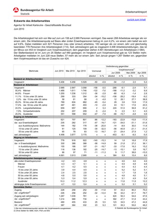 Arbeitsmarktreport

                                                                                                                                         zurück zum Inhalt
Eckwerte des Arbeitsmarktes
Agentur für Arbeit Karlsruhe - Geschäftsstelle Bruchsal
Juni 2010


Die Arbeitslosigkeit hat sich von Mai auf Juni um 158 auf 2.689 Personen verringert. Das waren 268 Arbeitslose weniger als vor
einem Jahr. Die Arbeitslosenquote auf Basis aller zivilen Erwerbspersonen betrug im Juni 4,2%; vor einem Jahr belief sie sich
auf 4,6%. Dabei meldeten sich 621 Personen (neu oder erneut) arbeitslos, 183 weniger als vor einem Jahr und gleichzeitig
beendeten 778 Personen ihre Arbeitslosigkeit (+14). Seit Jahresbeginn gab es insgesamt 4.498 Arbeitslosmeldungen, das ist
ein Minus von 453 im Vergleich zum Vorjahreszeitraum; dem gegenüber stehen 4.691 Abmeldungen von Arbeitslosen (+384).
Der Stellenbestand ist im Juni um 25 Stellen auf 480 gestiegen; im Vergleich zum Vorjahresmonat gab es 123 Stellen mehr.
Arbeitgeber meldeten im Juni 228 neue Stellen, 57 mehr als vor einem Jahr. Seit Januar gingen 1.267 Stellen ein, gegenüber
dem Vorjahreszeitraum ist das ein Zuwachs von 424.


                                                                                                                  Veränderung gegenüber
                                                                                                                              Vorjahresmonat1)
                  Merkmale                      Jun 2010     Mai 2010         Apr 2010      Vormonat
                                                                                                                       Jun 2009       Mai 2009        Apr 2009
                                                                                         absolut       in %         absolut   in %      in %            in %
Bestand an Arbeitsuchenden
Insgesamt                                            5.406        5.456          5.529        -50        -0,9            -54     -1,0           2,5           5,4
Bestand an Arbeitslosen
Insgesamt                                            2.689        2.847          3.058       -158       -5,5            -268     -9,1          -2,4          5,1
 55,4% Männer                                        1.489        1.611          1.746       -122       -7,6            -188    -11,2          -3,2          6,9
 44,6% Frauen                                        1.200        1.236          1.312        -36       -2,9             -80     -6,3          -1,4          2,8
 11,1% 15 bis unter 25 Jahre                           299          333            354        -34      -10,2            -106    -26,2         -18,4         -9,2
   2,2% dar. 15 bis unter 20 Jahre                      58           61             68         -3       -4,9              12     26,1          27,1         38,8
 29,3% 50 bis unter 65 Jahre                           789          834            882        -45       -5,4              29      3,8          13,9         17,9
 17,4% dar. 55 bis unter 65 Jahre                      467          481            493        -14       -2,9              43     10,1          17,6         20,5
 24,5% Langzeitarbeitslose                             659          657            690          2        0,3             224     51,5          56,8         61,2
   7,5% Schwerbehinderte                               202          207            209         -5       -2,4               5      2,5           5,1          4,5
 20,5% Ausländer                                       551          598            652        -47       -7,9             -66    -10,7          -4,8          0,8
Zugang an Arbeitslosen
Insgesamt                                              621          707            801        -86      -12,2            -183    -22,8         -10,8         -11,4
dar. aus Erwerbstätigkeit                              235          282            317        -47      -16,7            -121    -34,0         -31,1         -31,8
      aus Ausbildung/sonst. Maßnahme                   144          182            178        -38      -20,9             -14     -8,9          30,0          11,9
      15 bis unter 25 Jahre                             81          120            109        -39      -32,5             -56    -40,9         -21,1         -31,4
      55 bis unter 65 Jahre                             65           78             83        -13      -16,7             -21    -24,4          27,9           1,2
seit Jahresbeginn                                    4.498        3.877          3.170          x          x            -453     -9,1          -6,5          -5,5
Abgang an Arbeitslosen
Insgesamt                                              778          918            922       -140      -15,3             14       1,8         16,8           17,9
dar. in Erwerbstätigkeit                               330          388            388        -58      -14,9             59      21,8         27,2           36,1
      in Ausbildung/sonst. Maßnahme                    155          186            197        -31      -16,7            -33     -17,6         16,3           15,2
      15 bis unter 25 Jahre                            116          136            182        -20      -14,7            -13     -10,1          3,8           16,7
      55 bis unter 65 Jahre                             86           97             71        -11      -11,3              9      11,7         38,6          -15,5
seit Jahresbeginn                                    4.691        3.913          2.995          x          x            384       8,9         10,4            8,6
Arbeitslosenquoten bezogen auf
alle zivilen Erwerbspersonen                           4,2              4,5        4,8             x          x            x     4,6           4,6           4,6
     Männer                                            4,3              4,7        5,1             x          x            x     4,9           4,8           4,8
     Frauen                                            4,1              4,2        4,5             x          x            x     4,4           4,3           4,4
     15 bis unter 25 Jahre                             3,9              4,4        4,5             x          x            x     5,2           5,2           5,1
     15 bis unter 20 Jahre                             2,4              2,5        2,6             x          x            x     1,7           1,8           1,8
     50 bis unter 65 Jahre                             4,8              5,0        5,6             x          x            x     4,8           4,6           5,1
     55 bis unter 65 Jahre                             5,3              5,4        5,9             x          x            x     5,1           4,9           5,4
     Ausländer                                        10,3             11,2       12,3             x          x            x    11,6          11,9          12,2
abhängige zivile Erwerbspersonen                       4,7              5,0        5,4             x          x            x     5,2           5,1           5,2
Gemeldete Stellen
Zugang                                                 228          258            252        -30      -11,6             57     33,3          80,4          75,0
dar. ungefördert2)                                     226          258            252        -32      -12,4             55     32,2          81,7          78,7
Zugang seit Jahresbeginn                             1.267        1.039            781          x          x            424     50,3          54,6          47,6
dar. ungefördert2)                                   1.214          988            730          x          x            392     47,7          51,8          43,4
Bestand                                                480          455            433         25        5,5            123     34,5          47,2          44,8
dar. ungefördert2)                                     387          364            332         23        6,3            101     35,3          55,6          48,2
1) Bei den Arbeitslosenquoten werden die Vorjahreswerte ausgewiesen.                                                      © Statistik der Bundesagentur für Arbeit
2) Ohne Stellen für ABM, AGH, PSA und BSI.                                                                                                              1
 