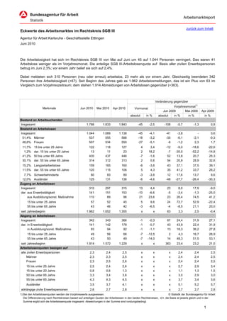 Arbeitsmarktreport

                                                                                                                                             zurück zum Inhalt
Eckwerte des Arbeitsmarktes im Rechtskreis SGB III
Agentur für Arbeit Karlsruhe - Geschäftsstelle Ettlingen
Juni 2010



Die Arbeitslosigkeit hat sich im Rechtskreis SGB III von Mai auf Juni um 45 auf 1.044 Personen verringert. Das waren 41
Arbeitslose weniger als im Vorjahresmonat. Die anteilige SGB III-Arbeitslosenquote auf Basis aller zivilen Erwerbspersonen
betrug im Juni 2,3%; vor einem Jahr belief sie sich auf 2,4%.

Dabei meldeten sich 310 Personen (neu oder erneut) arbeitslos, 23 mehr als vor einem Jahr. Gleichzeitig beendeten 342
Personen ihre Arbeitslosigkeit (+67). Seit Beginn des Jahres gab es 1.962 Arbeitslosmeldungen, das ist ein Plus von 63 im
Vergleich zum Vorjahreszeitraum; dem stehen 1.914 Abmeldungen von Arbeitslosen gegenüber (+363).



                                                                                                                      Veränderung gegenüber
                                                                                                                                  Vorjahresmonat1)
                   Merkmale                        Jun 2010      Mai 2010      Apr 2010          Vormonat
                                                                                                                           Jun 2009       Mai 2009        Apr 2009
                                                                                             absolut       in %         absolut   in %      in %            in %
Bestand an Arbeitsuchenden
Insgesamt                                               1.788         1.833         1.843           -45      -2,5           -108     -5,7          -1,3           0,9
Bestand an Arbeitslosen
Insgesamt                                               1.044         1.089         1.138           -45      -4,1            -41     -3,8             -           0,6
 51,4% Männer                                             537           555           588           -18      -3,2            -35     -6,1          -2,1          -0,3
 48,6% Frauen                                             507           534           550           -27      -5,1             -6     -1,2           2,3           1,7
 11,7%     15 bis unter 25 Jahre                          122           118           127             4       3,4            -12     -9,0         -18,6         -22,6
  1,2%     dar. 15 bis unter 20 Jahre                      13            11            23             2      18,2             -7    -35,0         -52,2         -14,8
 41,2%     50 bis unter 65 Jahre                          430           437           446            -7      -1,6             52     13,8          20,7          25,3
 30,1%     dar. 55 bis unter 65 Jahre                     314           312           313             2       0,6             54     20,8          28,9          32,6
 15,2% Langzeitarbeitslose                                159           165           160            -6       -3,6           43      37,1          37,5         39,1
 11,5% dar. 55 bis unter 65 Jahre                         120           115           106             5        4,3           35      41,2          33,7         26,2
  7,7% Schwerbehinderte                                    80            83            80            -3      -3,6             12     17,6          13,7           9,6
 12,0% Ausländer                                          125           131           138            -6      -4,6            -48    -27,7         -26,4         -30,3
Zugang an Arbeitslosen
Insgesamt                                                 310           297           315            13       4,4            23       8,0          17,9          -9,0
dar. aus Erwerbstätigkeit                                 141           151           153           -10      -6,6            -5      -3,4          -1,3         -25,0
     aus Ausbildung/sonst. Maßnahme                       110            89            96            21      23,6            23      26,4          74,5          41,2
      15 bis unter 25 Jahre                                 57           52            45             5        9,6           24      72,7          52,9         -22,4
      55 bis unter 65 Jahre                                 43           46            42            -3       -6,5           -4      -8,5          21,1          20,0
seit Jahresbeginn                                       1.962         1.652         1.355              x          x          63       3,3           2,5          -0,4
Abgang an Arbeitslosen
Insgesamt                                                 342           343           366            -1       -0,3           67      24,4          31,9         27,1
dar. in Erwerbstätigkeit                                  141           142           178            -1       -0,7           43      43,9          22,4         31,9
     in Ausbildung/sonst. Maßnahme                         93            94            92            -1       -1,1           13      16,3          36,2         27,8
      15 bis unter 25 Jahre                                 49            56           66            -7     -12,5             2       4,3          16,7         26,9
      55 bis unter 65 Jahre                                 43            50           49            -7     -14,0            14      48,3          51,5         53,1
seit Jahresbeginn                                       1.914         1.572         1.229              x          x         363      23,4          23,2         21,0
Arbeitslosenquoten bezogen auf
alle zivilen Erwerbspersonen                               2,3           2,4           2,5             x          x            x      2,4           2,4           2,5
     Männer                                                2,3           2,3           2,5             x          x            x      2,4           2,4           2,5
     Frauen                                                2,3           2,5           2,6             x          x            x      2,4           2,4           2,5
     15 bis unter 25 Jahre                                 2,5           2,4           2,6             x          x            x      2,7           2,9           3,4
     15 bis unter 20 Jahre                                 0,8           0,6           1,3             x          x            x      1,1           1,3           1,5
     50 bis unter 65 Jahre                                 3,3           3,4           3,6             x          x            x      3,0           2,9           3,0
     55 bis unter 65 Jahre                                 4,3           4,3           4,5             x          x            x      3,7           3,4           3,6
     Ausländer                                             3,5           3,7           4,1             x          x            x      5,1           5,2           5,7
abhängige zivile Erwerbspersonen                           2,6           2,7           2,8             x          x            x      2,7           2,7           2,8
1) Bei den Arbeitslosenquoten werden die Vorjahreswerte ausgewiesen.                                                          © Statistik der Bundesagentur für Arbeit
   Die Differenzierung nach Rechtskreisen basiert auf anteiligen Quoten der Arbeitslosen in den beiden Rechtskreisen, d.h. die Basis ist jeweils gleich und in der
   Summe ergibt sich die Arbeitslosenquote insgesamt. Abweichungen in der Summe sind rundungsbedingt.

                                                                                                                                                            1
 