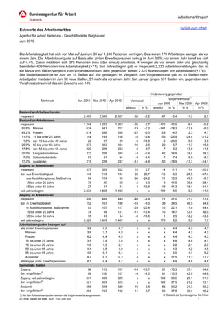 Arbeitsmarktreport

                                                                                                                                        zurück zum Inhalt
Eckwerte des Arbeitsmarktes
Agentur für Arbeit Karlsruhe - Geschäftsstelle Waghäusel
Juni 2010


Die Arbeitslosigkeit hat sich von Mai auf Juni um 35 auf 1.248 Personen verringert. Das waren 170 Arbeitslose weniger als vor
einem Jahr. Die Arbeitslosenquote auf Basis aller zivilen Erwerbspersonen betrug im Juni 3,9%; vor einem Jahr belief sie sich
auf 4,4%. Dabei meldeten sich 375 Personen (neu oder erneut) arbeitslos, 4 weniger als vor einem Jahr und gleichzeitig
beendeten 409 Personen ihre Arbeitslosigkeit (+71). Seit Jahresbeginn gab es insgesamt 2.233 Arbeitslosmeldungen, das ist
ein Minus von 194 im Vergleich zum Vorjahreszeitraum; dem gegenüber stehen 2.325 Abmeldungen von Arbeitslosen (+176).
Der Stellenbestand ist im Juni um 10 Stellen auf 358 gestiegen; im Vergleich zum Vorjahresmonat gab es 83 Stellen mehr.
Arbeitgeber meldeten im Juni 96 neue Stellen, 51 mehr als vor einem Jahr. Seit Januar gingen 531 Stellen ein, gegenüber dem
Vorjahreszeitraum ist das ein Zuwachs von 149.


                                                                                                                 Veränderung gegenüber
                                                                                                                             Vorjahresmonat1)
                  Merkmale                      Jun 2010      Mai 2010       Apr 2010      Vormonat
                                                                                                                      Jun 2009       Mai 2009        Apr 2009
                                                                                        absolut       in %         absolut   in %      in %            in %
Bestand an Arbeitsuchenden
Insgesamt                                            2.493        2.549         2.587        -56        -2,2            -87     -3,4          -1,3           2,7
Bestand an Arbeitslosen
Insgesamt                                            1.248        1.283         1.363        -35       -2,7            -170    -12,0          -6,4          -0,8
 50,8% Männer                                          634          647           707        -13       -2,0            -141    -18,2         -13,6          -5,0
 49,2% Frauen                                          614          636           656        -22       -3,5             -29     -4,5           2,3           4,1
 11,5% 15 bis unter 25 Jahre                           144          149           156         -5       -3,4             -53    -26,9         -24,4         -21,2
   1,8% dar. 15 bis unter 20 Jahre                      22           27            29         -5      -18,5              -9    -29,0          -6,9           3,6
 29,9% 50 bis unter 65 Jahre                           373          383           404        -10       -2,6              20      5,7          11,7          15,8
 17,6% dar. 55 bis unter 65 Jahre                      220          226           233         -6       -2,7               7      3,3          13,0          11,5
 25,9% Langzeitarbeitslose                             323          326           345         -3       -0,9              42     14,9          24,4          28,3
   7,0% Schwerbehinderte                                87           91            94         -4       -4,4              -7     -7,4          -9,9          -8,7
 17,2% Ausländer                                       215          226           237        -11       -4,9             -50    -18,9         -13,7         -14,1
Zugang an Arbeitslosen
Insgesamt                                              375          365           352         10        2,7              -4     -1,1          -1,4         -20,9
dar. aus Erwerbstätigkeit                              146          118           124         28       23,7             -15     -9,3         -28,5         -37,4
      aus Ausbildung/sonst. Maßnahme                    94          124            95        -30      -24,2              11     13,3          45,9          -8,7
      15 bis unter 25 Jahre                             75           80            69         -5       -6,3               8     11,9          35,6         -28,1
      55 bis unter 65 Jahre                             27           31            34         -4      -12,9             -19    -41,3         -18,4         -24,4
seit Jahresbeginn                                    2.233        1.858         1.493          x          x            -194     -8,0          -9,3         -11,0
Abgang an Arbeitslosen
Insgesamt                                              409          449           449        -40       -8,9             71     21,0           21,7          23,4
dar. in Erwerbstätigkeit                               152          167           186        -15       -9,0             39     34,5           46,5          34,8
      in Ausbildung/sonst. Maßnahme                     83          107           117        -24      -22,4             15     22,1           -1,8          44,4
      15 bis unter 25 Jahre                             78           89           121        -11      -12,4             10     14,7           53,4          36,0
      55 bis unter 65 Jahre                             35           43            34         -8      -18,6              1      2,9          -12,2         -12,8
seit Jahresbeginn                                    2.325        1.916         1.467          x          x            176      8,2            5,8           1,7
Arbeitslosenquoten bezogen auf
alle zivilen Erwerbspersonen                            3,9            4,0        4,2             x          x            x     4,4           4,2           4,3
     Männer                                             3,6            3,7        4,0             x          x            x     4,4           4,2           4,2
     Frauen                                             4,2            4,4        4,5             x          x            x     4,4           4,3           4,3
     15 bis unter 25 Jahre                              3,5            3,6        3,8             x          x            x     4,8           4,8           4,7
     15 bis unter 20 Jahre                              1,6            1,9        2,1             x          x            x     2,2           2,1           2,0
     50 bis unter 65 Jahre                              4,4            4,5        4,9             x          x            x     4,3           4,2           4,5
     55 bis unter 65 Jahre                              4,9            5,1        5,4             x          x            x     5,0           4,7           5,2
     Ausländer                                          9,2            9,7       10,3             x          x            x    11,5          11,3          12,2
abhängige zivile Erwerbspersonen                        4,3            4,4        4,7             x          x            x     4,9           4,8           4,8
Gemeldete Stellen
Zugang                                                  96             110        107        -14      -12,7             51    113,3          57,1          64,6
dar. ungefördert2)                                      96             100        107         -4       -4,0             51    113,3          42,9          64,6
Zugang seit Jahresbeginn                               531             435        325          x          x            149     39,0          29,1          21,7
dar. ungefördert2)                                     521             425        325          x          x            142     37,5          27,2          23,1
Bestand                                                358             348        339         10        2,9             83     30,2          21,3          20,2
dar. ungefördert2)                                     204             193        192         11        5,7             66     47,8          30,4          36,2
1) Bei den Arbeitslosenquoten werden die Vorjahreswerte ausgewiesen.                                                     © Statistik der Bundesagentur für Arbeit
2) Ohne Stellen für ABM, AGH, PSA und BSI.                                                                                                             1
 