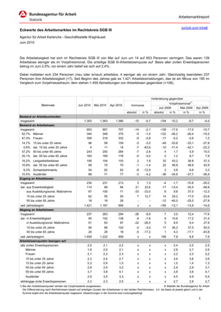Arbeitsmarktreport

                                                                                                                                             zurück zum Inhalt
Eckwerte des Arbeitsmarktes im Rechtskreis SGB III
Agentur für Arbeit Karlsruhe - Geschäftsstelle Waghäusel
Juni 2010



Die Arbeitslosigkeit hat sich im Rechtskreis SGB III von Mai auf Juni um 14 auf 653 Personen verringert. Das waren 139
Arbeitslose weniger als im Vorjahresmonat. Die anteilige SGB III-Arbeitslosenquote auf Basis aller zivilen Erwerbspersonen
betrug im Juni 2,0%; vor einem Jahr belief sie sich auf 2,4%.

Dabei meldeten sich 234 Personen (neu oder erneut) arbeitslos, 4 weniger als vor einem Jahr. Gleichzeitig beendeten 237
Personen ihre Arbeitslosigkeit (+7). Seit Beginn des Jahres gab es 1.421 Arbeitslosmeldungen, das ist ein Minus von 195 im
Vergleich zum Vorjahreszeitraum; dem stehen 1.459 Abmeldungen von Arbeitslosen gegenüber (+106).



                                                                                                                      Veränderung gegenüber
                                                                                                                                  Vorjahresmonat1)
                   Merkmale                        Jun 2010      Mai 2010      Apr 2010          Vormonat
                                                                                                                           Jun 2009       Mai 2009        Apr 2009
                                                                                             absolut       in %         absolut   in %      in %            in %
Bestand an Arbeitsuchenden
Insgesamt                                               1.353         1.363         1.386           -10      -0,7           -154    -10,2          -9,7          -4,0
Bestand an Arbeitslosen
Insgesamt                                                 653           667           707           -14      -2,1           -139    -17,6         -17,0         -10,7
 52,7% Männer                                             344           349           375            -5      -1,4           -122    -26,2         -26,4         -19,2
 47,3% Frauen                                             309           318           332            -9      -2,8            -17     -5,2          -3,6           1,2
 14,7%     15 bis unter 25 Jahre                           96            99           109            -3      -3,0            -49    -33,8         -33,1         -27,8
  0,6%     dar. 15 bis unter 20 Jahre                       4            11            14            -7     -63,6            -10    -71,4         -42,1         -22,2
 37,2%     50 bis unter 65 Jahre                          243           250           264            -7      -2,8              4      1,7           5,9          10,0
 25,1%     dar. 55 bis unter 65 Jahre                     164           169           178            -5      -3,0              2      1,2           9,7           7,9
 16,2% Langzeitarbeitslose                                106           104           103             2        1,9           32      43,2          36,8         37,3
 10,6% dar. 55 bis unter 65 Jahre                          69            70            70            -1       -1,4           22      46,8          48,9         42,9
  8,3% Schwerbehinderte                                     54           62            62            -8     -12,9              2      3,8           8,8           3,3
 10,4% Ausländer                                            68           71            77            -3      -4,2            -36    -34,6         -37,7         -36,9
Zugang an Arbeitslosen
Insgesamt                                                 234           231           213             3       1,3             -4     -1,7         -10,8         -29,2
dar. aus Erwerbstätigkeit                                 110            89            84            21      23,6            -17    -13,4         -35,5         -48,8
     aus Ausbildung/sonst. Maßnahme                        67           100            71           -33     -33,0              6      9,8          37,0         -12,3
      15 bis unter 25 Jahre                                 62           55            55              7     12,7             14     29,2          17,0         -23,6
      55 bis unter 65 Jahre                                 18           18            26              -        -            -12    -40,0         -25,0         -27,8
seit Jahresbeginn                                       1.421         1.187           956              x          x         -195    -12,1         -13,9         -14,6
Abgang an Arbeitslosen
Insgesamt                                                 237           263           294           -26      -9,9             7       3,0          12,4         17,6
dar. in Erwerbstätigkeit                                   94           102           138            -8      -7,8             9      10,6          17,2         31,4
     in Ausbildung/sonst. Maßnahme                         61            83            87           -22     -26,5             5       8,9           6,4         27,9
      15 bis unter 25 Jahre                                 64           66           102            -2      -3,0            17      36,2          37,5          50,0
      55 bis unter 65 Jahre                                 24           29            18            -5     -17,2             1       4,3         -17,1         -43,8
seit Jahresbeginn                                       1.459         1.222           959              x          x         106       7,8           8,8           7,9
Arbeitslosenquoten bezogen auf
alle zivilen Erwerbspersonen                               2,0           2,1           2,2             x          x            x      2,4           2,5           2,5
     Männer                                                1,9           2,0           2,1             x          x            x      2,6           2,7           2,6
     Frauen                                                2,1           2,2           2,3             x          x            x      2,2           2,3           2,2
     15 bis unter 25 Jahre                                 2,3           2,4           2,7             x          x            x      3,6           3,6           3,6
     15 bis unter 20 Jahre                                 0,3           0,8           1,0             x          x            x      1,0           1,4           1,3
     50 bis unter 65 Jahre                                 2,8           2,9           3,2             x          x            x      2,9           2,9           3,1
     55 bis unter 65 Jahre                                 3,7           3,8           4,1             x          x            x      3,8           3,6           4,1
     Ausländer                                             2,9           3,0           3,3             x          x            x      4,5           4,9           5,4
abhängige zivile Erwerbspersonen                           2,3           2,3           2,5             x          x            x      2,7           2,8           2,7
1) Bei den Arbeitslosenquoten werden die Vorjahreswerte ausgewiesen.                                                          © Statistik der Bundesagentur für Arbeit
   Die Differenzierung nach Rechtskreisen basiert auf anteiligen Quoten der Arbeitslosen in den beiden Rechtskreisen, d.h. die Basis ist jeweils gleich und in der
   Summe ergibt sich die Arbeitslosenquote insgesamt. Abweichungen in der Summe sind rundungsbedingt.

                                                                                                                                                            1
 