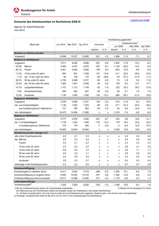 Arbeitsmarktreport

                                                                                                                                               zurück zum Inhalt
Eckwerte des Arbeitsmarktes im Rechtskreis SGB III
Agentur für Arbeit Karlsruhe
Juni 2010


                                                                                                                     Veränderung gegenüber
                                                                                                                                 Vorjahresmonat1)
                  Merkmale                        Jun 2010      Mai 2010      Apr 2010          Vormonat
                                                                                                                          Jun 2009       Mai 2009            Apr 2009
                                                                                            absolut       in %         absolut       in %       in %          in %
Bestand an Arbeitsuchenden
Insgesamt                                             15.006        15.227       15.628          -221       -1,5         -1.889      -11,2         -7,1            -2,7
Bestand an Arbeitslosen
Insgesamt                                              7.511         8.062         8.698         -551       -6,8         -1.632      -17,8        -12,2            -6,2
 53,9%      Männer                                     4.050         4.407         4.870         -357       -8,1         -1.139      -22,0        -15,5            -6,9
 46,1%      Frauen                                     3.461         3.655         3.828         -194       -5,3           -493      -12,5         -8,0            -5,3
 11,3%      15 bis unter 25 Jahre                        850           951         1.038         -101      -10,6           -411      -32,6        -28,2           -23,2
   1,1%     dar. 15 bis unter 20 Jahre                     80          109           127           -29     -26,6            -30      -27,3        -21,6           -11,2
 36,3%      50 bis unter 65 Jahre                      2.729         2.809         2.977           -80      -2,8             74        2,8             5,4        11,8
 25,2%      dar. 55 bis unter 65 Jahre                 1.892         1.931         2.008           -39      -2,0            159        9,2         13,7           17,7
 14,7%      Langzeitarbeitslose                        1.101         1.121         1.149           -20      -1,8            222       25,3         26,2           31,6
   7,9%     Schwerbehinderte                              594          622           627           -28      -4,5             29        5,1             7,6           7,0
 15,0%      Ausländer                                  1.130         1.260         1.385         -130      -10,3           -464      -29,1        -21,4           -18,0
Zugang an Arbeitslosen
Insgesamt                                              2.378         2.508         2.741         -130       -5,2           -313      -11,6         -5,3           -16,5
dar. aus Erwerbstätigkeit                              1.136         1.202         1.353           -66      -5,5           -311      -21,5        -25,6           -30,6
     aus Ausbildung/sonst. Maßnahme                      731           790           802           -59      -7,5             45        6,6         33,0              5,9
seit Jahresbeginn                                     16.472        14.094       11.586               x          x       -1.316        -7,4        -6,6            -6,9
Abgang an Arbeitslosen
Insgesamt                                              2.777         2.978         3.294         -201       -6,7            243        9,6         19,6           21,1
dar. in Erwerbstätigkeit                               1.149         1.324         1.548         -175      -13,2            178       18,3         25,0           22,6
     in Ausbildung/sonst. Maßnahme                       772           779           900            -7      -0,9             -3        -0,4        12,9           37,4
seit Jahresbeginn                                     16.600        13.823       10.845               x          x        2.025       13,9         14,8           13,6
Arbeitslosenquoten bezogen auf
alle zivilen Erwerbspersonen                              2,0           2,1           2,3             x          x               x     2,4             2,4           2,5
dar. Männer                                               2,0           2,2           2,4             x          x               x     2,6             2,6           2,6
     Frauen                                               2,0           2,1           2,2             x          x               x     2,3             2,3           2,3
     15 bis unter 25 Jahre                                2,0           2,2           2,4             x          x               x     2,9             3,1           3,2
     15 bis unter 20 Jahre                                0,6           0,9           1,0             x          x               x     0,8             1,1           1,1
     50 bis unter 65 Jahre                                2,8           2,9           3,1             x          x               x     2,8             2,8           3,0
     55 bis unter 65 Jahre                                3,5           3,6          3,9              x          x               x     3,3             3,3           3,5
     Ausländer                                            3,0           3,3          3,7              x          x               x     4,3             4,3           4,5
abhängige zivile Erwerbspersonen                          2,2           2,4          2,6              x          x               x     2,7             2,7           2,8
Unterbeschäftigung
Arbeitslosigkeit im weiteren Sinne                     8.411         9.000         9.719         -589       -6,5         -1.265      -13,1         -6,0              1,6
Unterbeschäftigung im engeren Sinne                    9.425        10.002       10.703          -577       -5,8         -1.362      -12,6         -6,8              0,3
Unterbeschäftigung (ohne Kurzarbeit)                  12.017        12.588       13.282          -571       -4,5         -1.116        -8,5        -4,2              1,3
Leistungsempfänger
Arbeitslosengeld2)                                     7.025         7.604         8.264         -579       -7,6         -1.299      -15,6         -8,3              1,9
1) Bei den Arbeitslosenquoten werden die Vorjahreswerte ausgewiesen.                                                        © Statistik der Bundesagentur für Arbeit
   Die Differenzierung nach Rechtskreisen basiert auf anteiligen Quoten der Arbeitslosen in den beiden Rechtskreisen,
   d.h. die Basis ist jeweils gleich und in der Summe ergibt sich die Arbeitslosenquote insgesamt. Abweichungen in der Summe sind rundungsbedingt.
2) Vorläufige, hochgerechnete Werte für Mai 2010 und Juni 2010; ohne Arbeitslosengeld bei Weiterbildung.




                                                                                                                                                              1
 